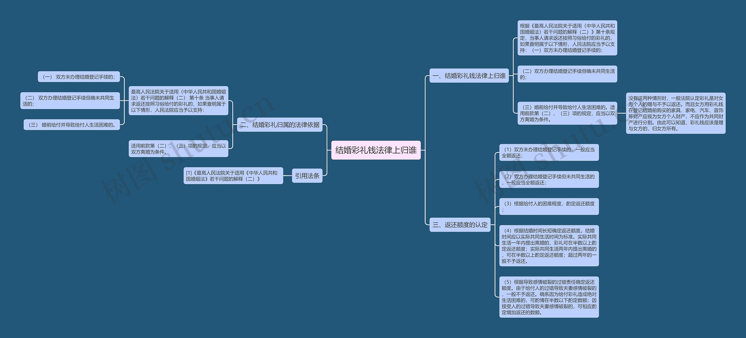 结婚彩礼钱法律上归谁思维导图