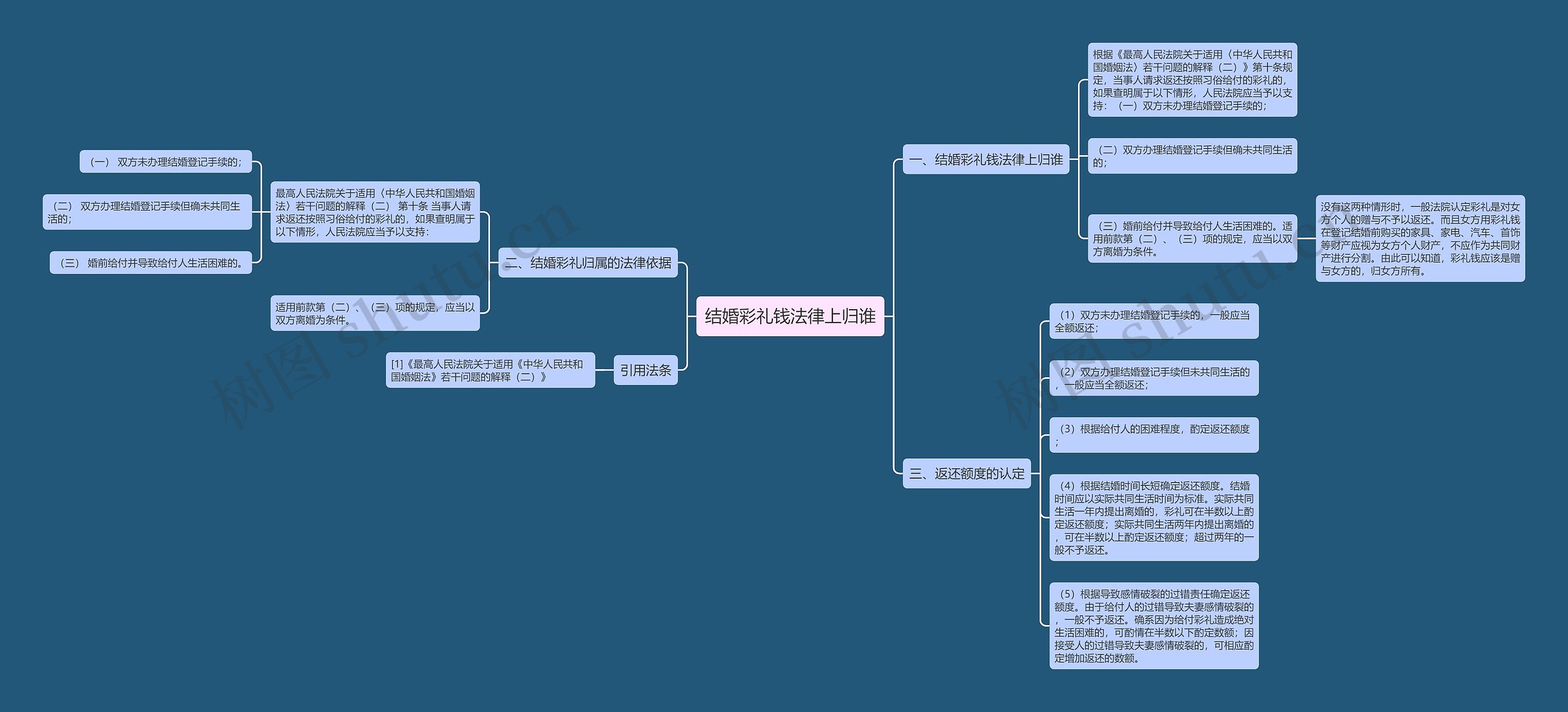 结婚彩礼钱法律上归谁 结婚彩礼钱法律上归谁