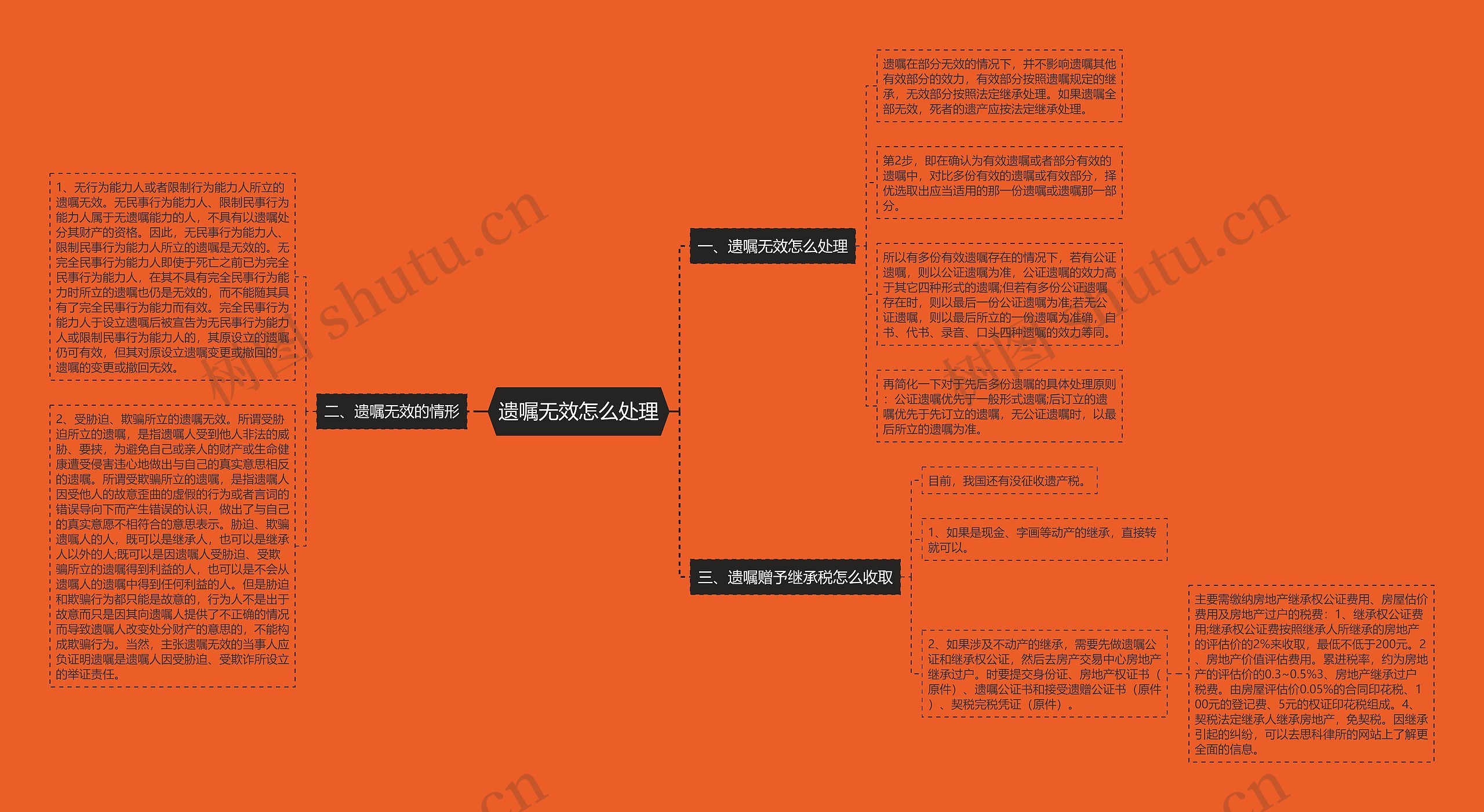 遗嘱无效怎么处理思维导图