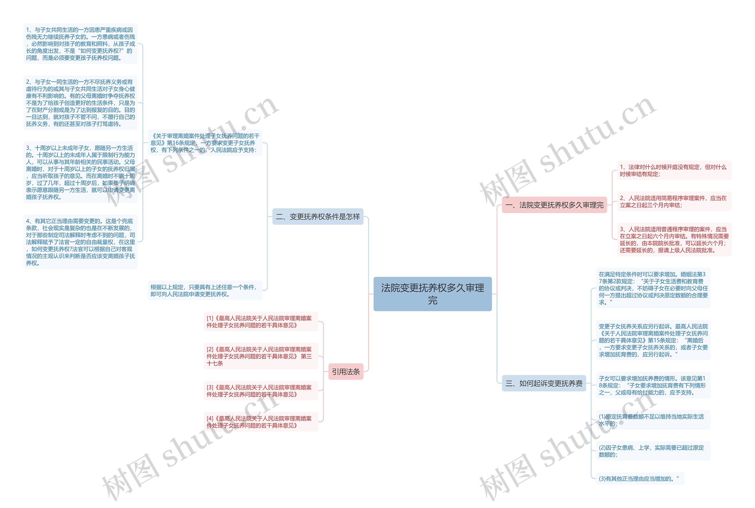 法院变更抚养权多久审理完思维导图