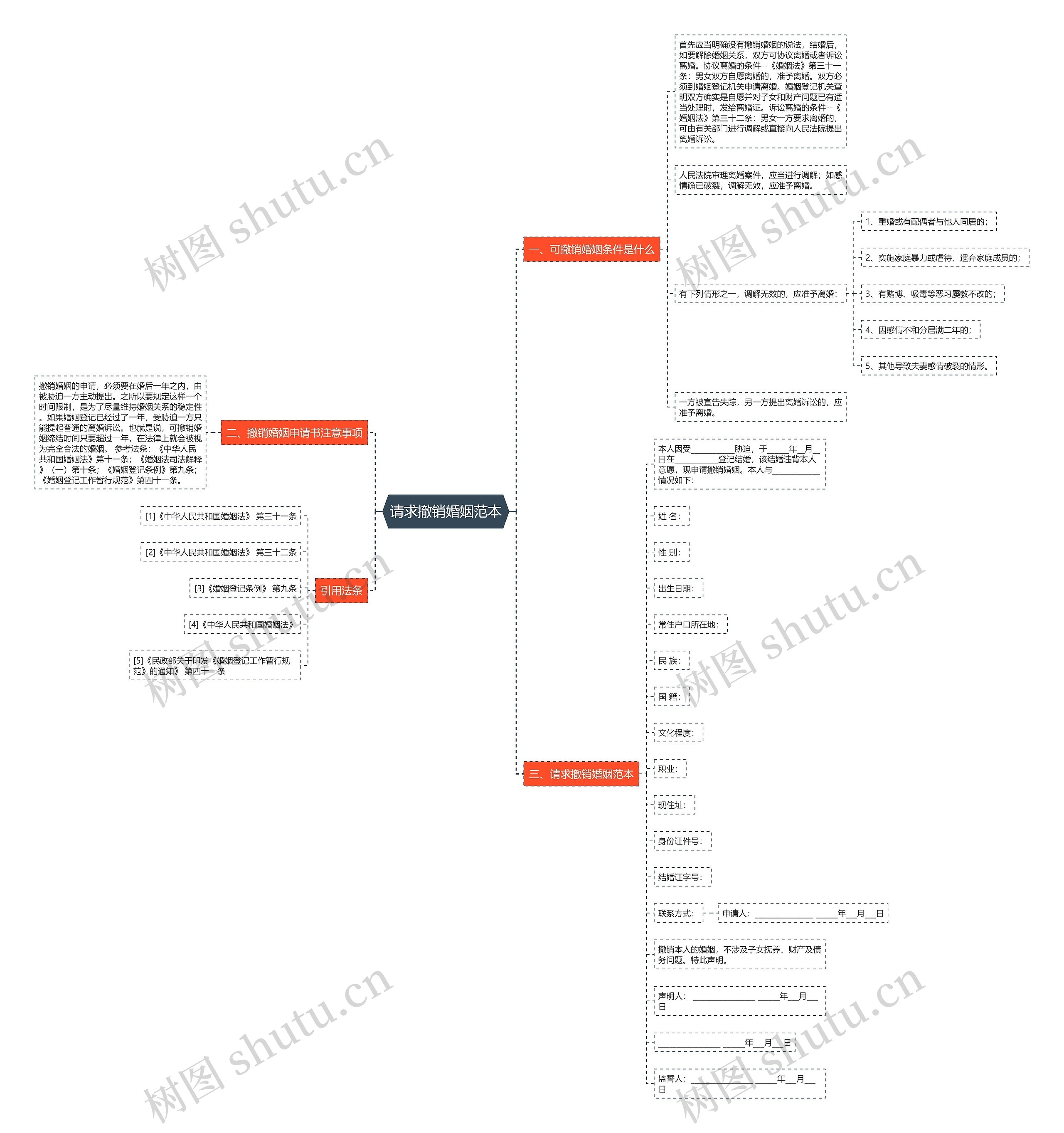 请求撤销婚姻范本思维导图