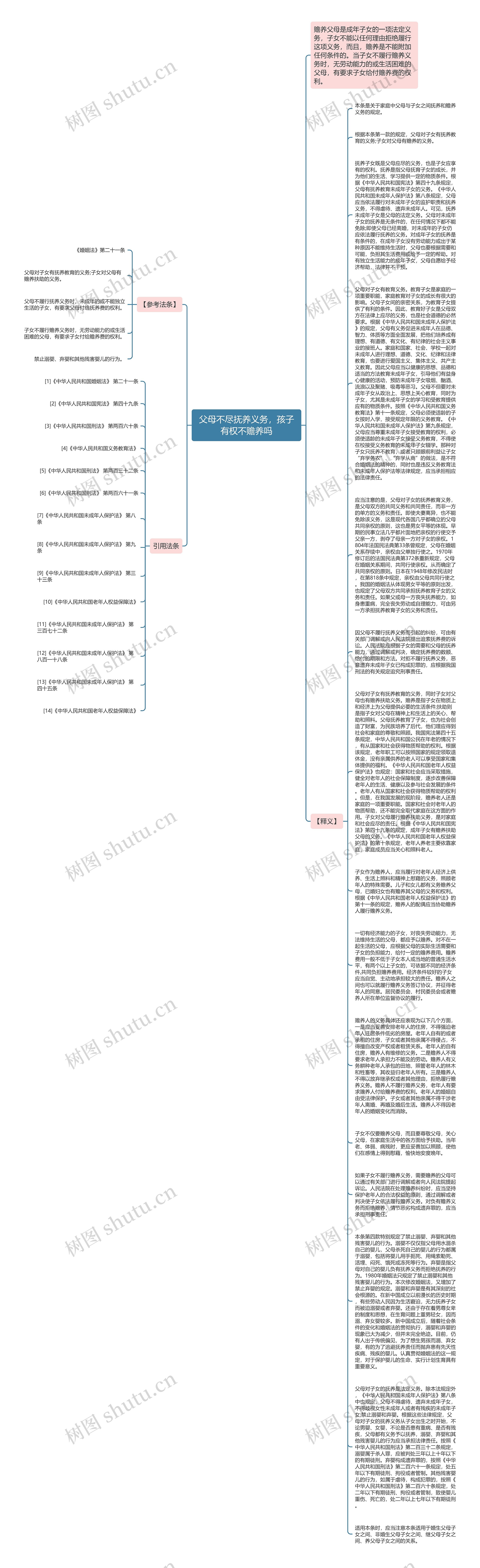 父母不尽抚养义务，孩子有权不赡养吗思维导图