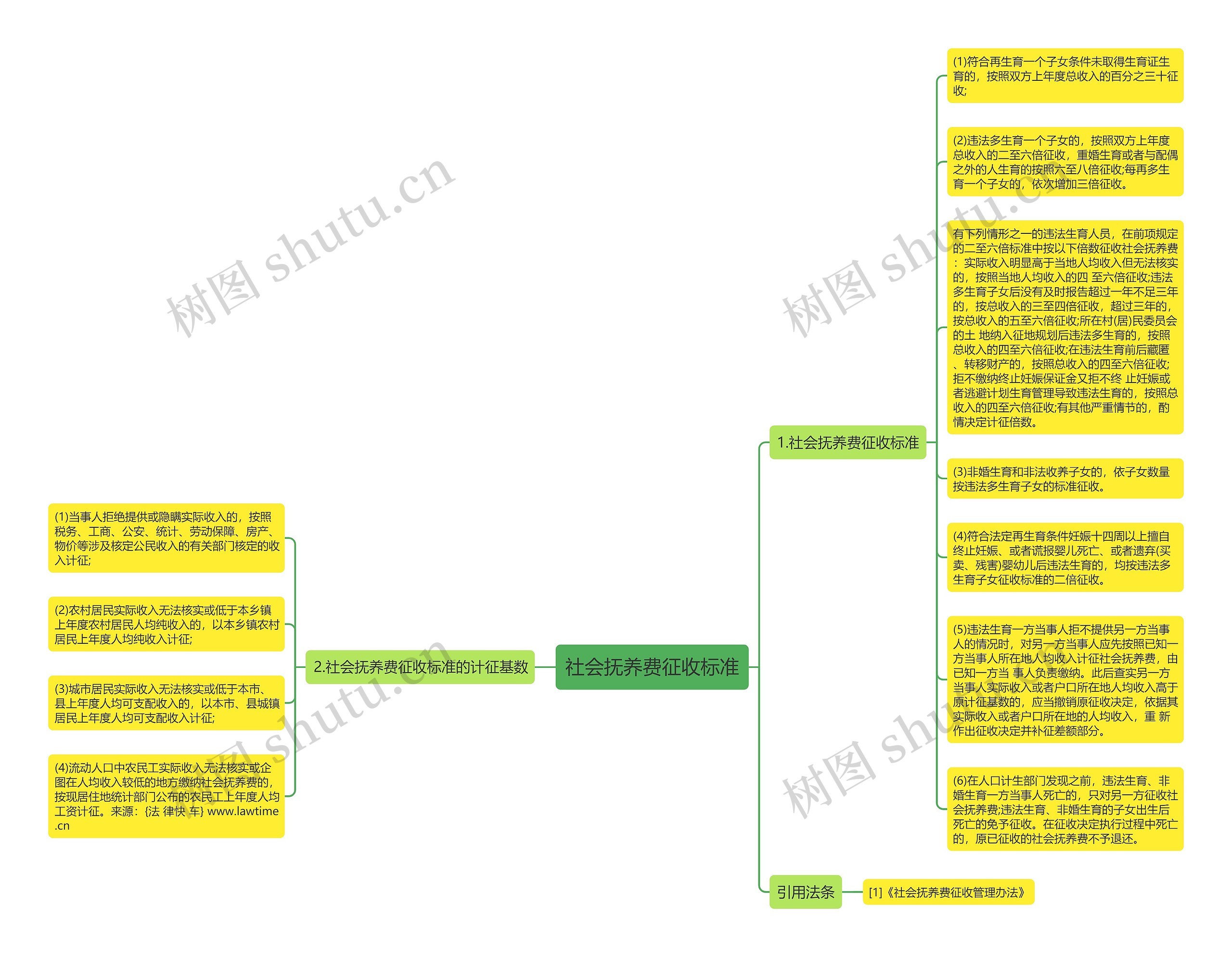 社会抚养费征收标准思维导图