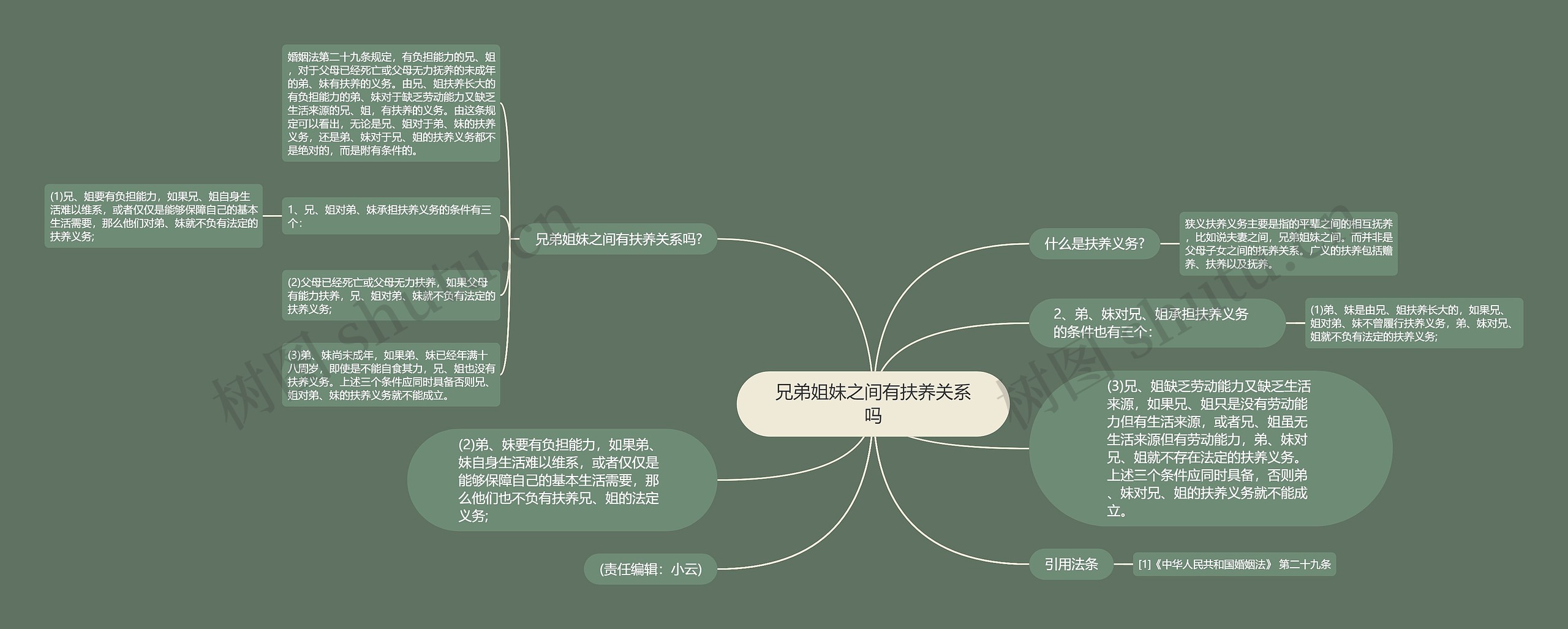 兄弟姐妹之间有扶养关系吗