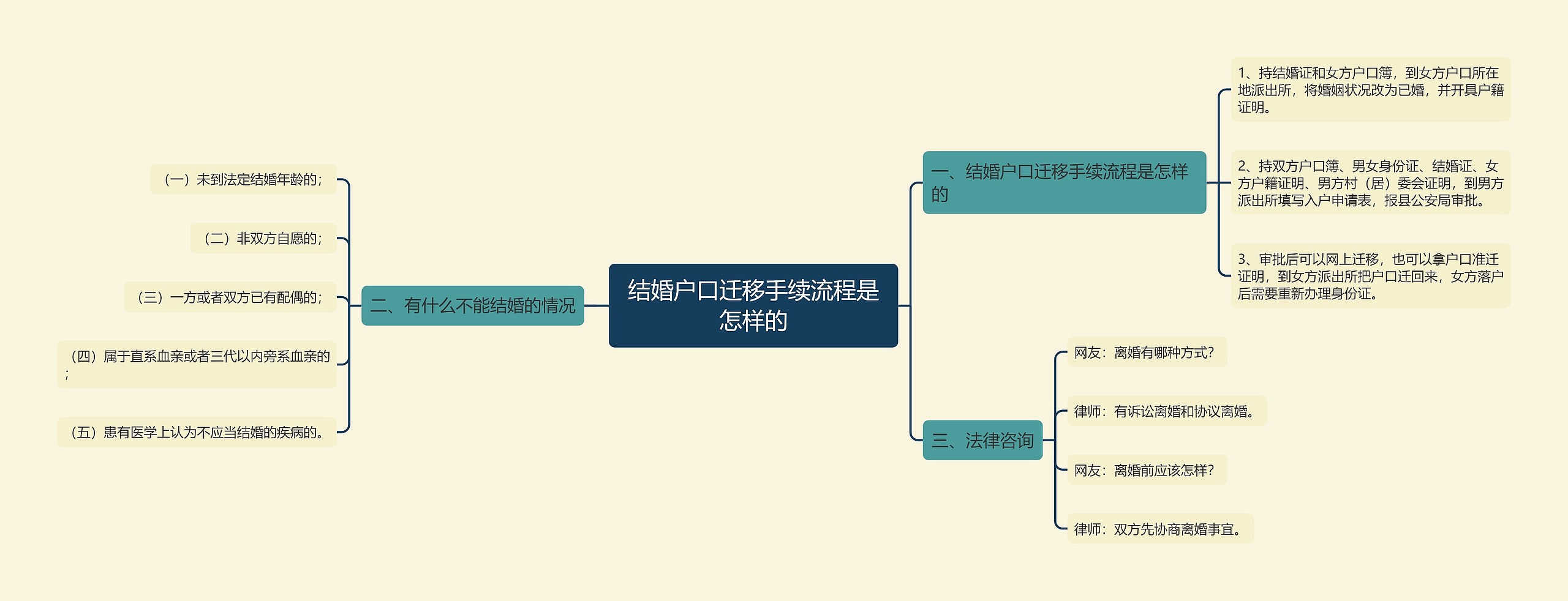 结婚户口迁移手续流程是怎样的思维导图