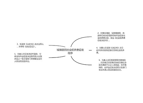 城镇居民社会抚养费征收程序