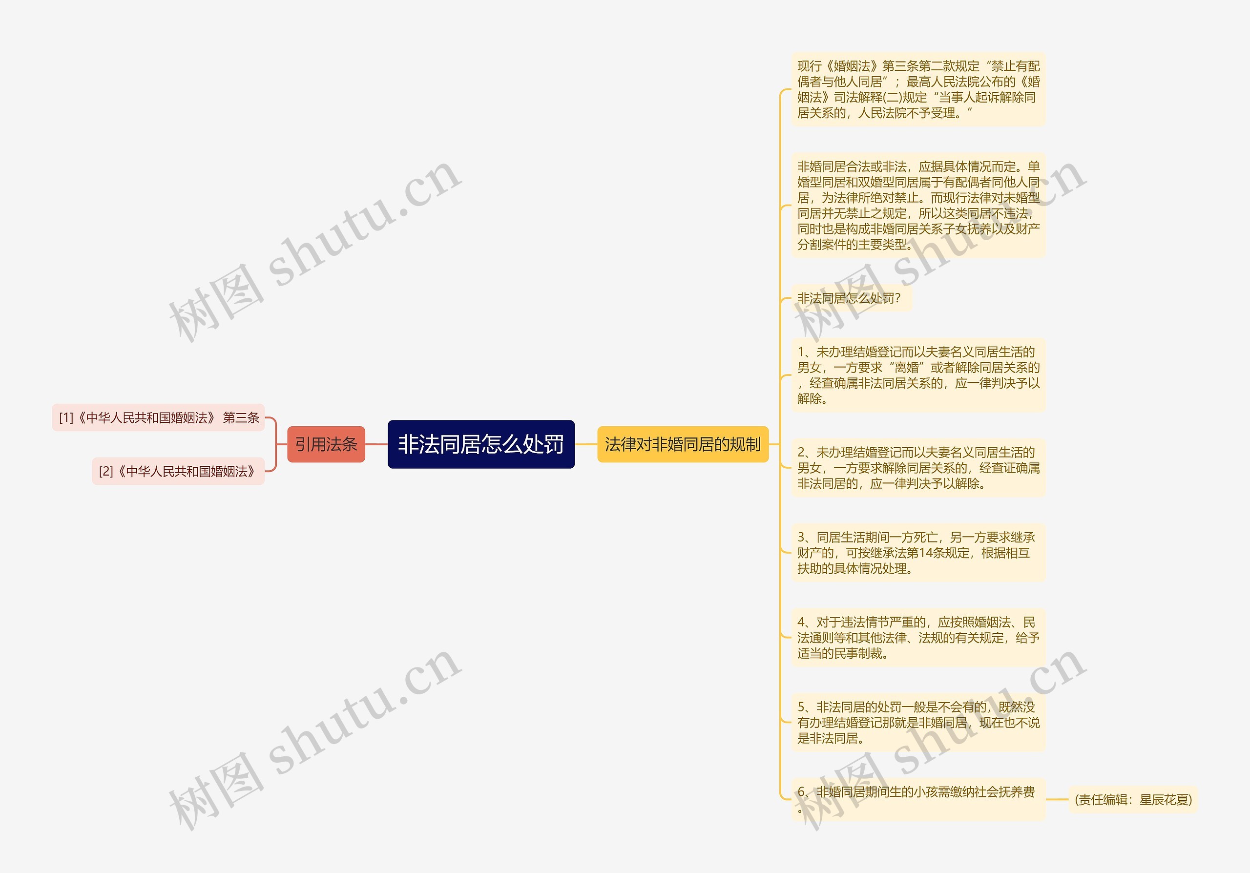 非法同居怎么处罚思维导图