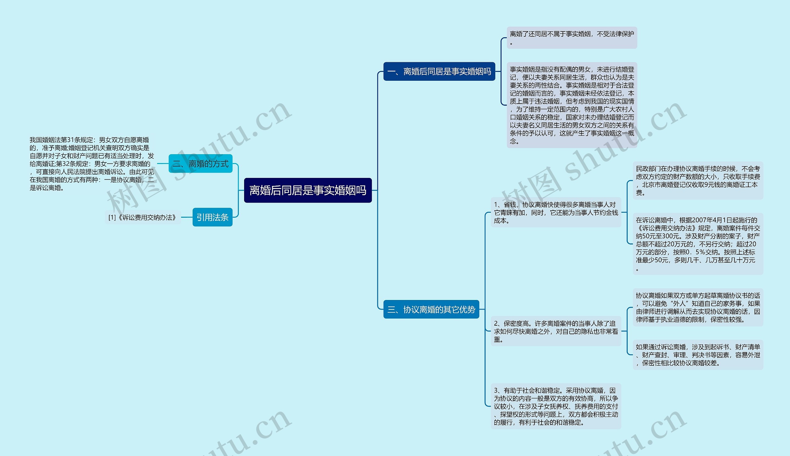 离婚后同居是事实婚姻吗思维导图