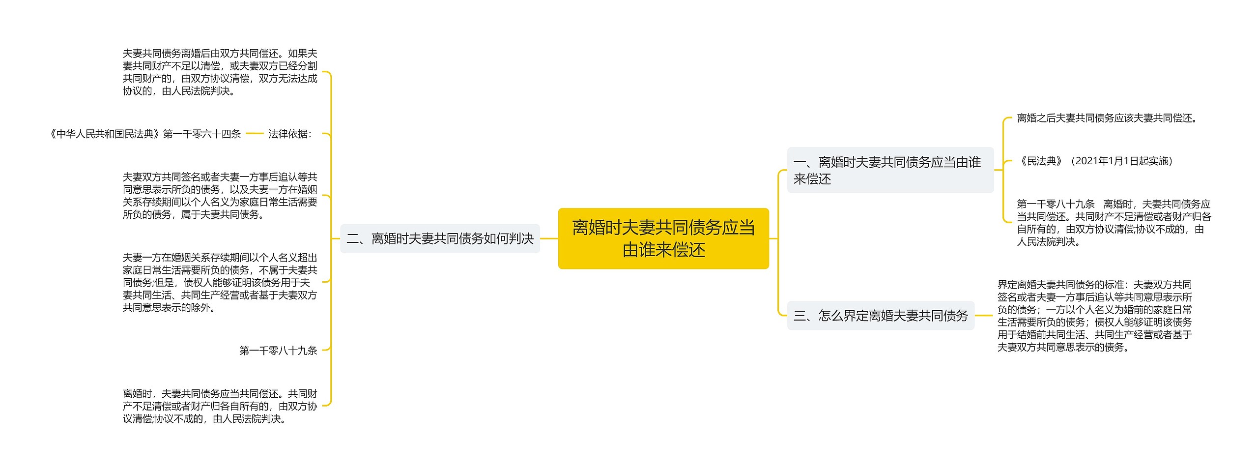 离婚时夫妻共同债务应当由谁来偿还思维导图