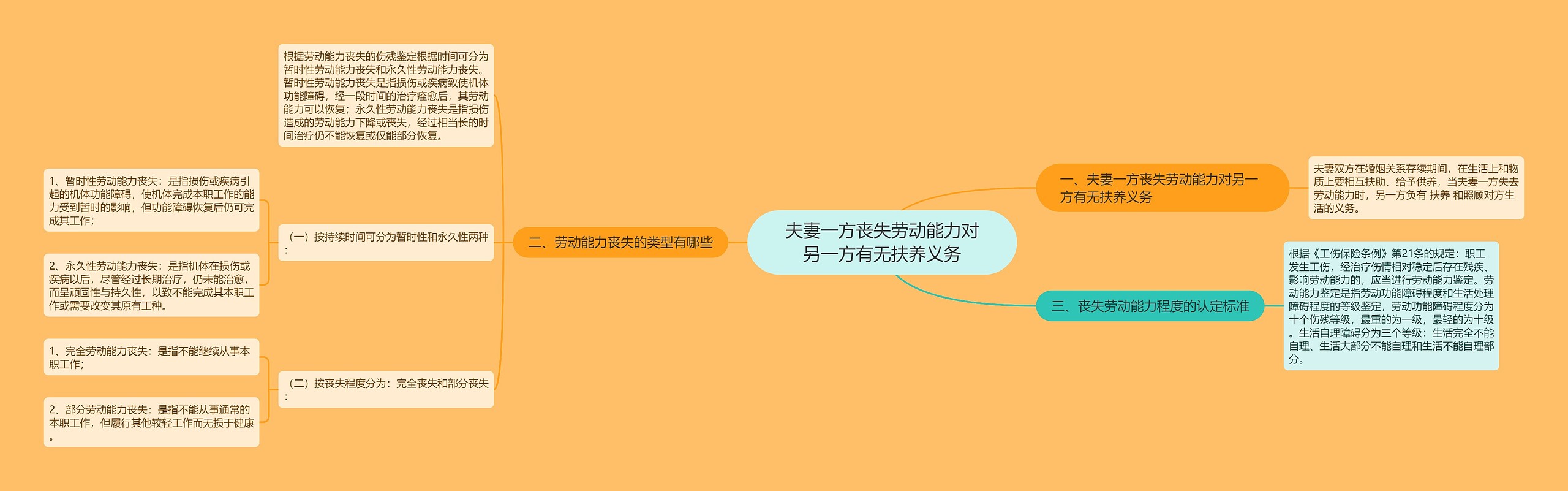夫妻一方丧失劳动能力对另一方有无扶养义务 夫妻一方丧失劳动能力对另一方有无扶养义务