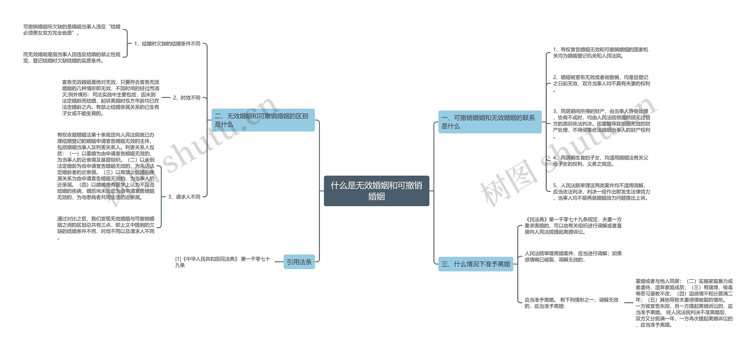 什么是无效婚姻和可撤销婚姻思维导图