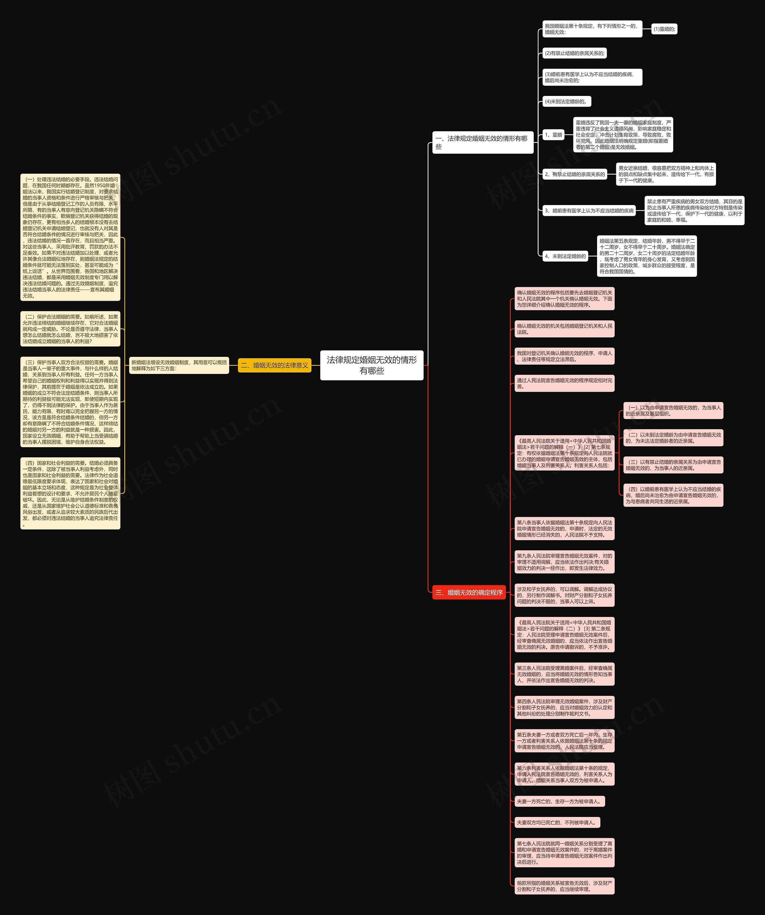 法律规定婚姻无效的情形有哪些思维导图