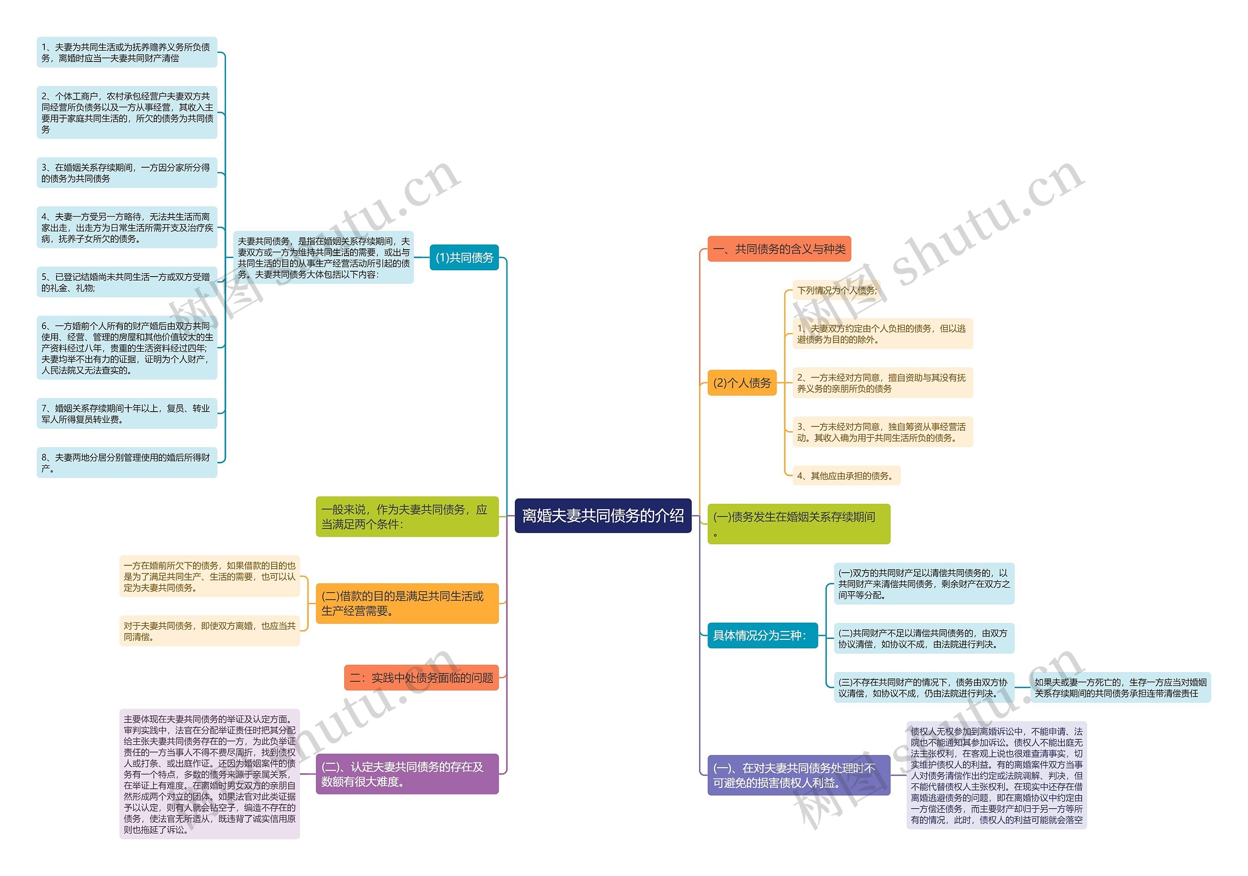离婚夫妻共同债务的介绍思维导图