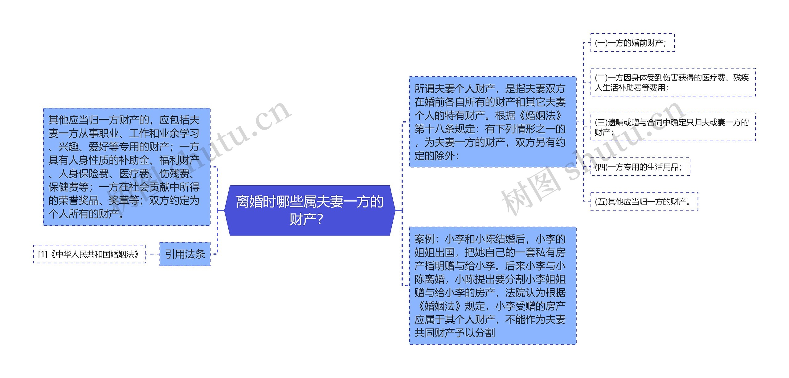 离婚时哪些属夫妻一方的财产？思维导图