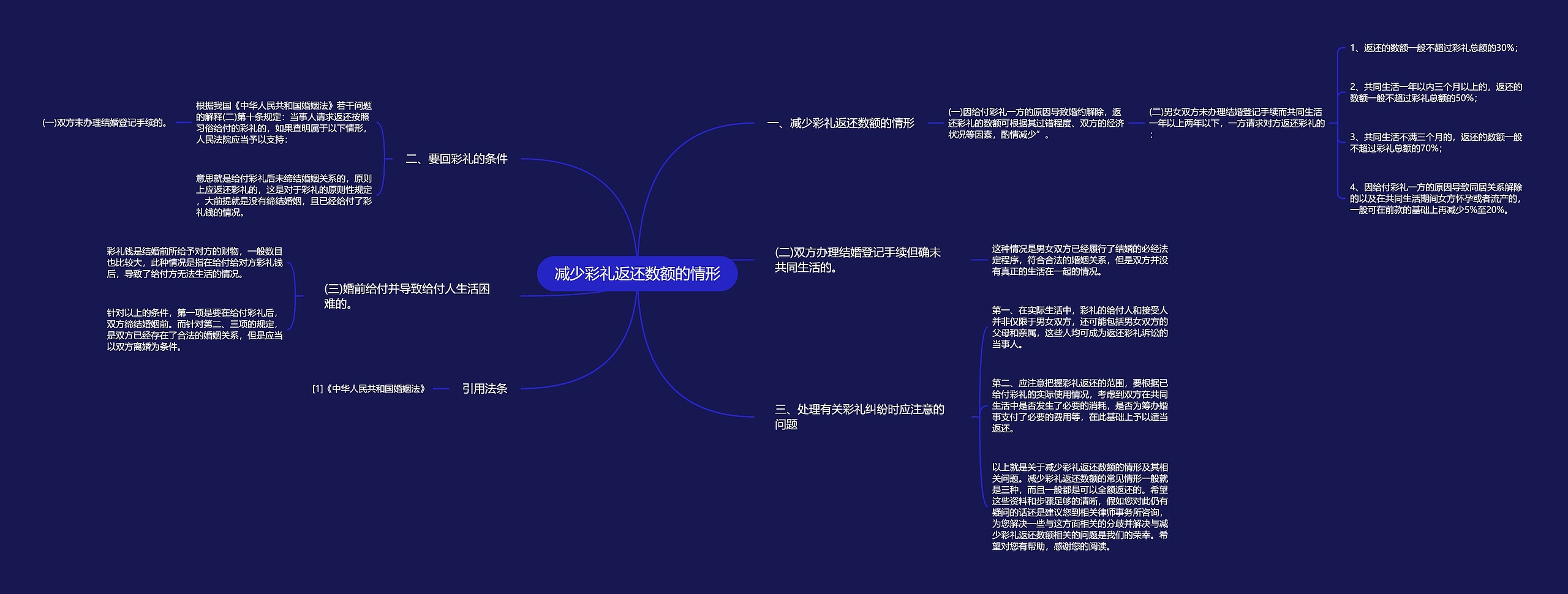 减少彩礼返还数额的情形思维导图