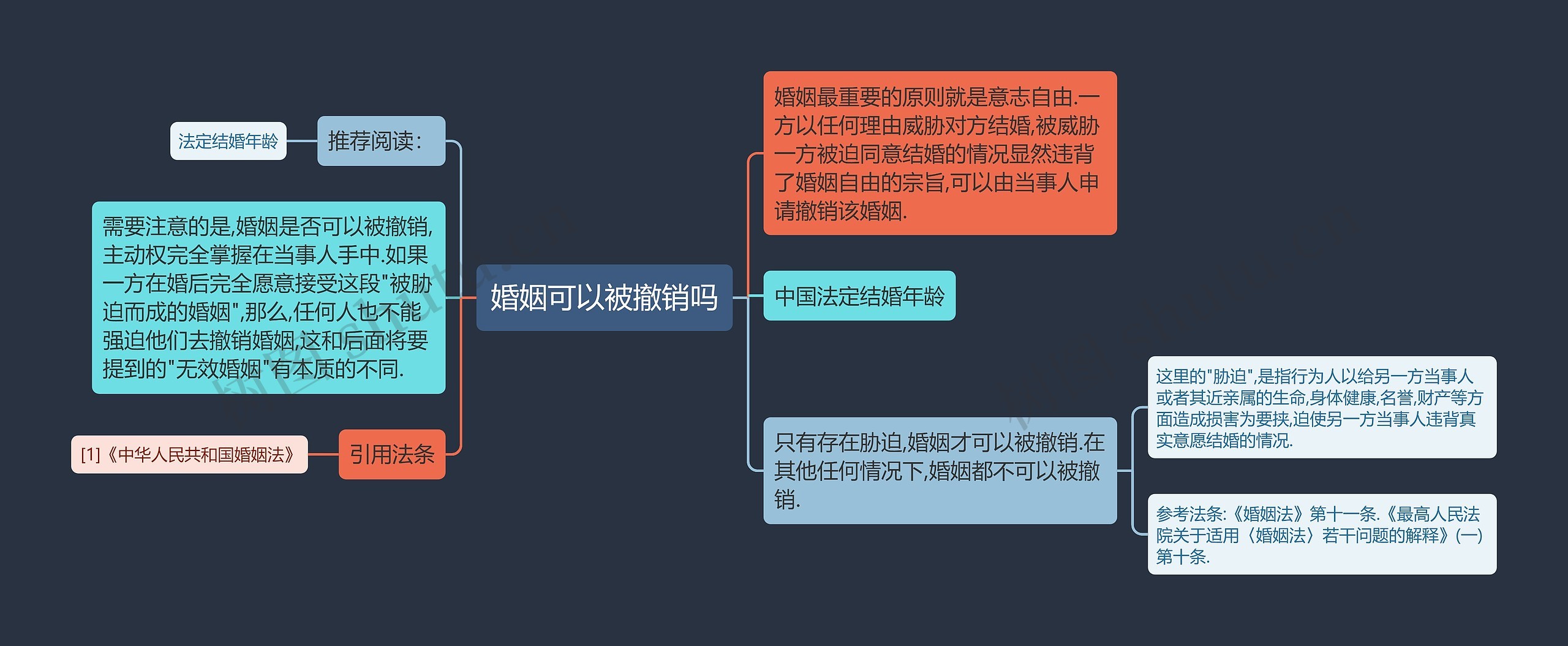 婚姻可以被撤销吗思维导图