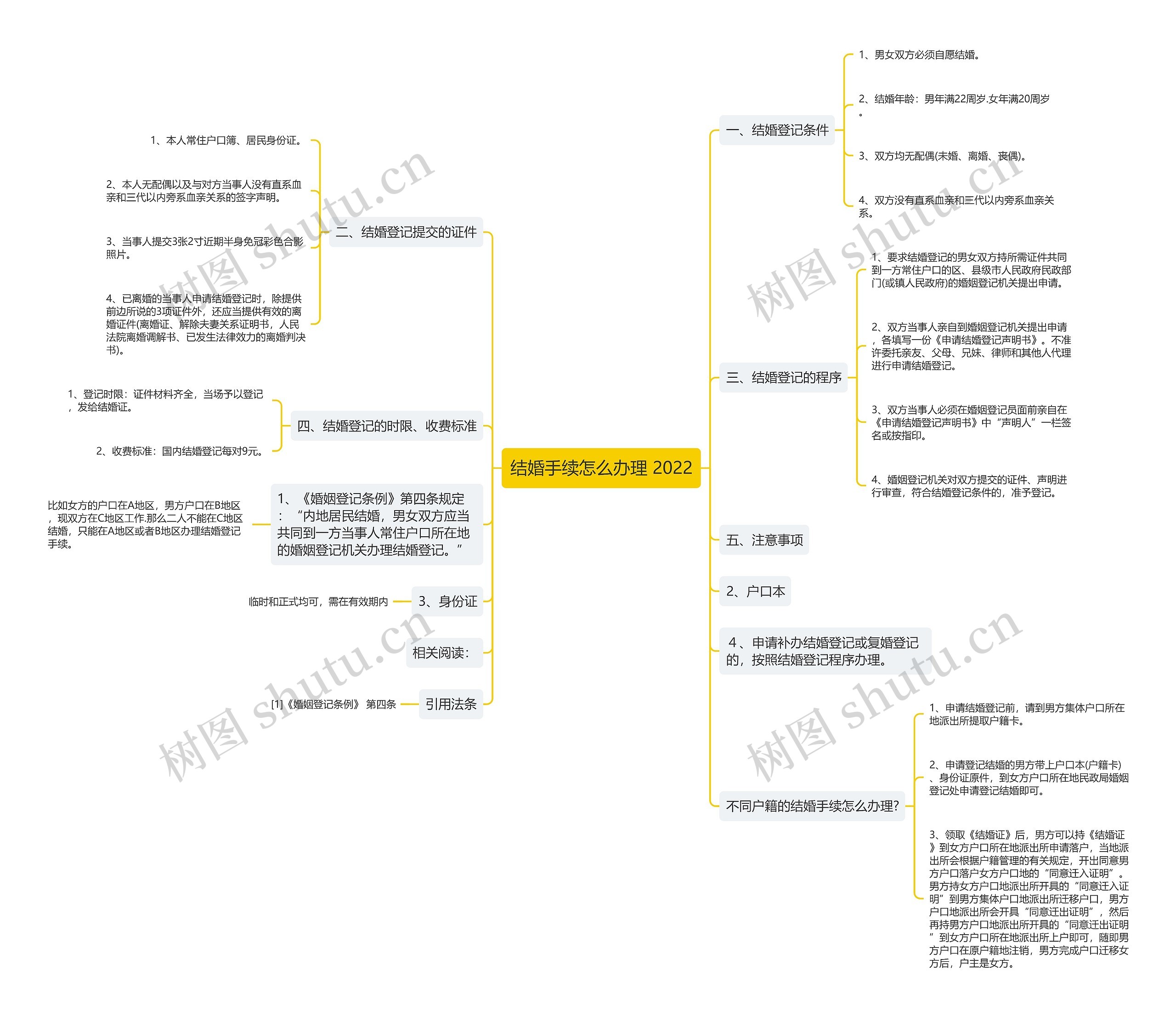 结婚手续怎么办理 2022思维导图