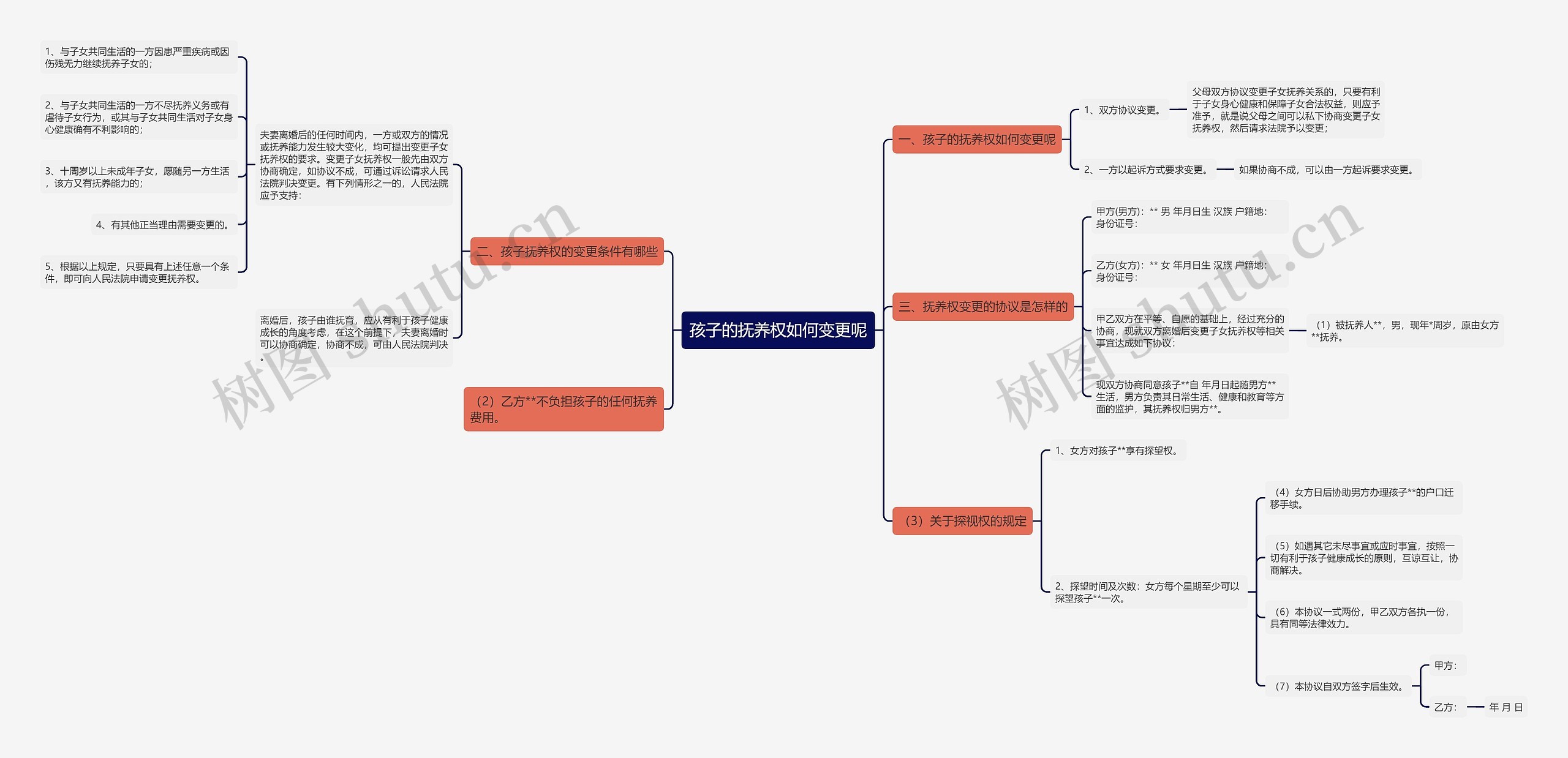 孩子的抚养权如何变更呢思维导图