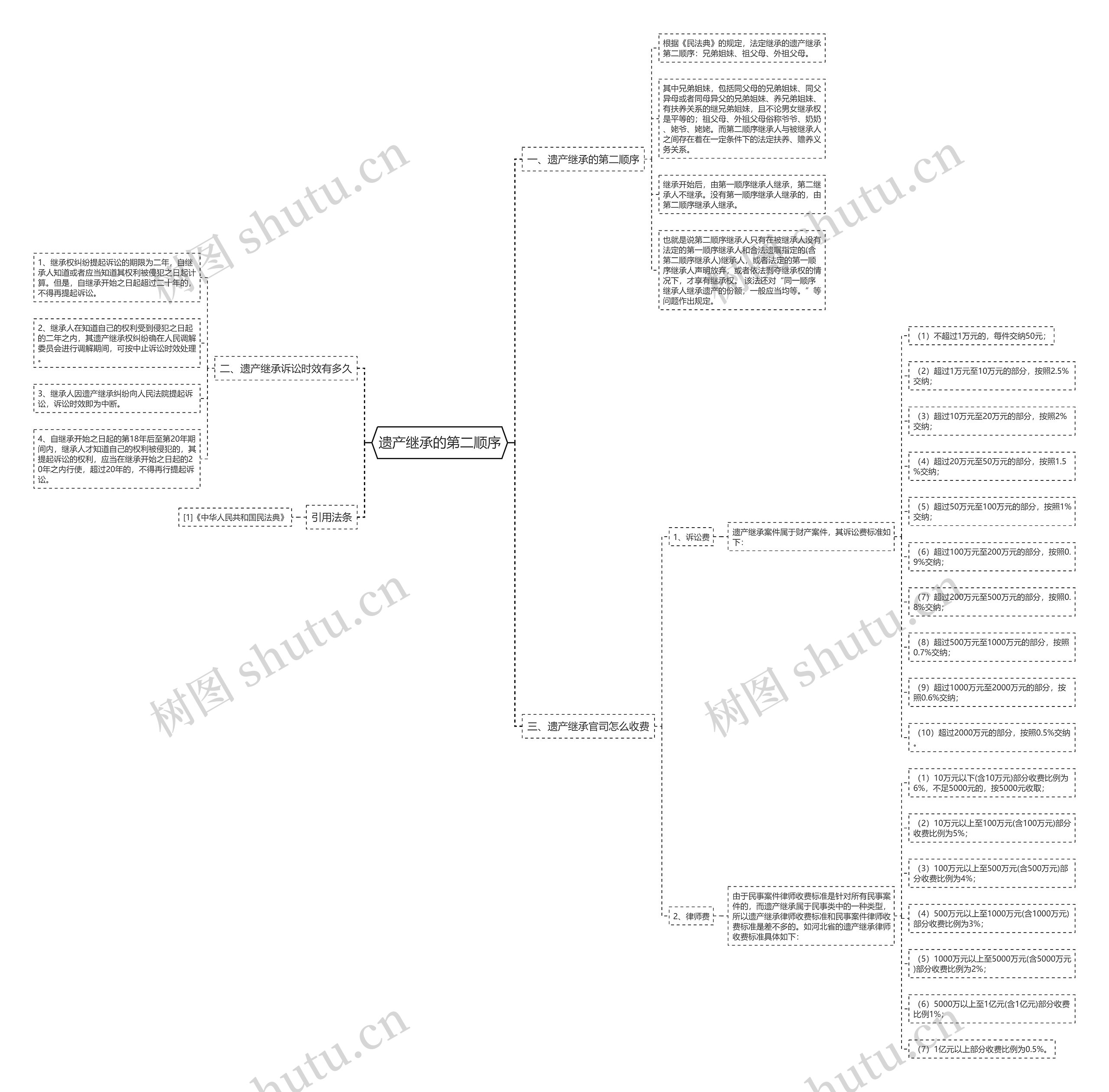 遗产继承的第二顺序 遗产继承的第二顺序