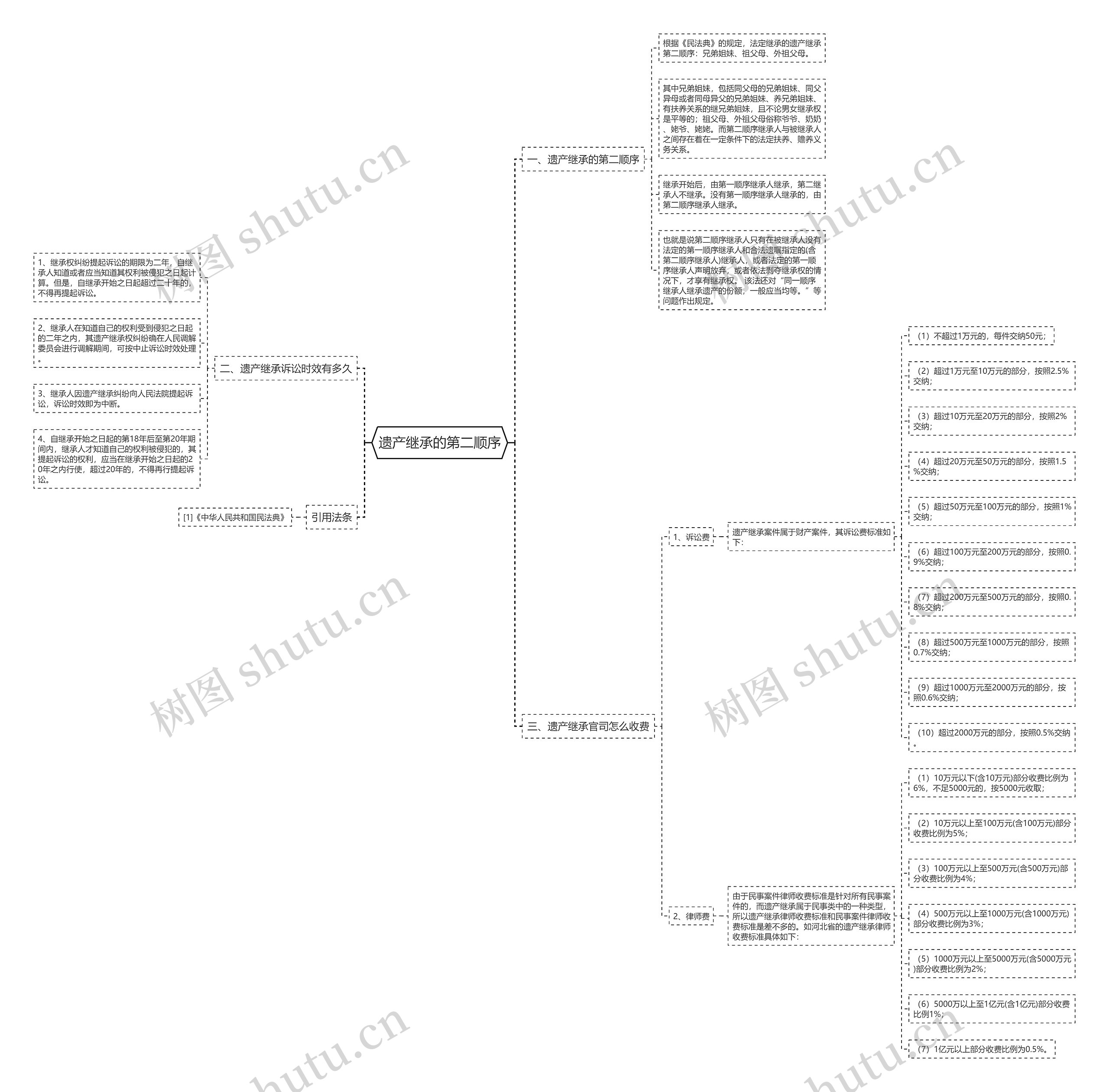 遗产继承的第二顺序思维导图