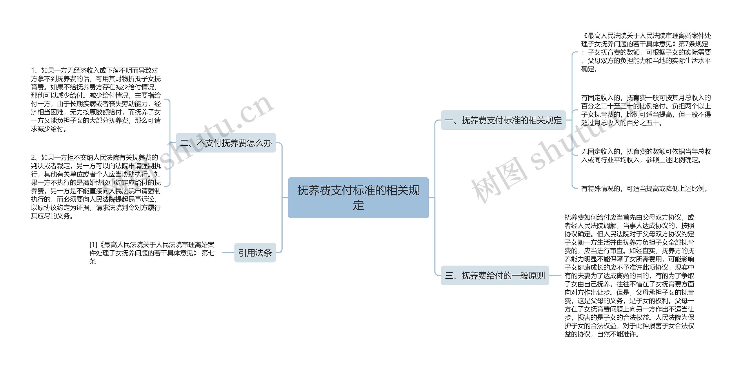 抚养费支付标准的相关规定思维导图