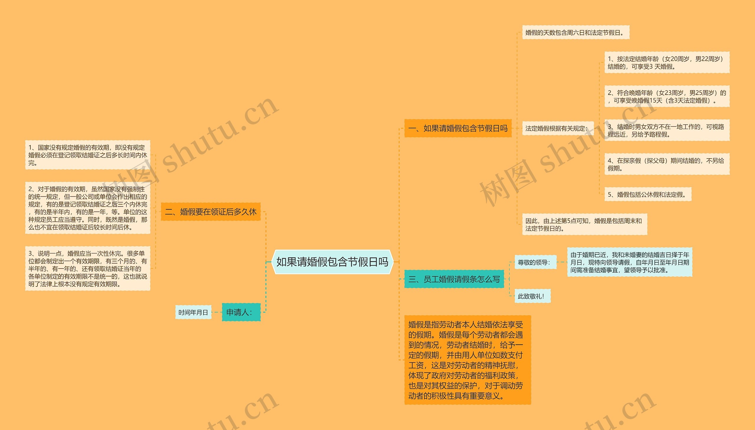 如果请婚假包含节假日吗思维导图