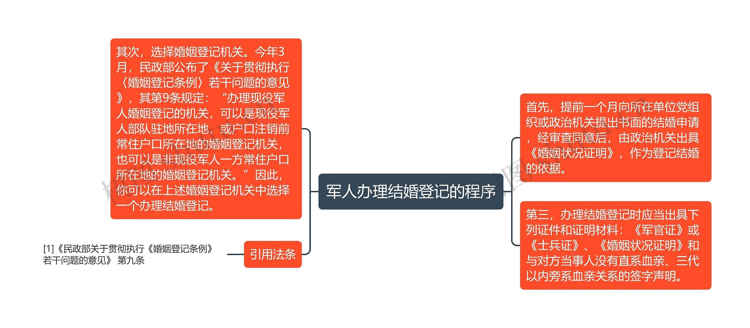 军人办理结婚登记的程序思维导图