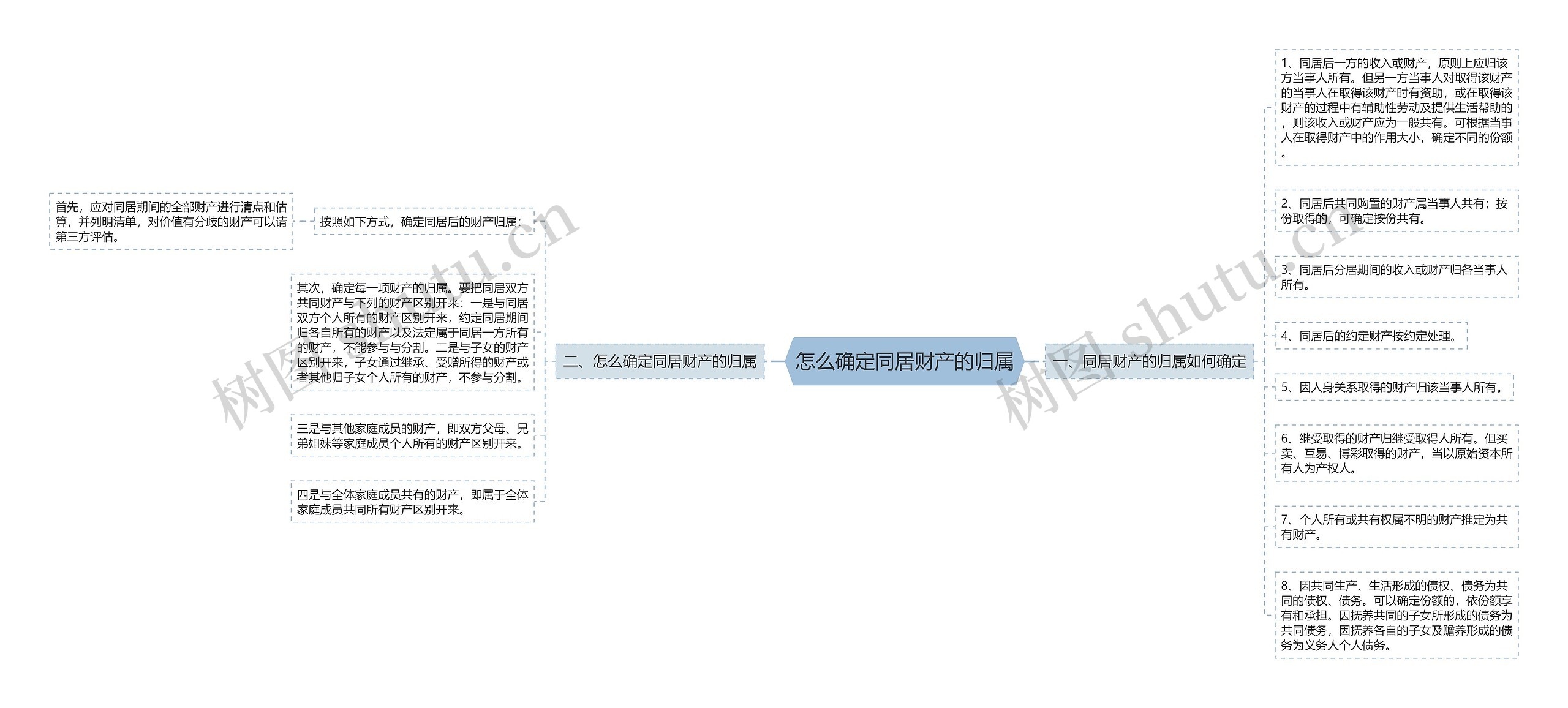 怎么确定同居财产的归属思维导图