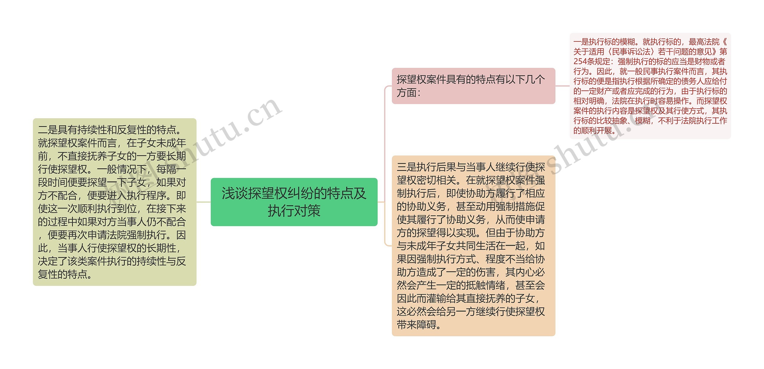 浅谈探望权纠纷的特点及执行对策思维导图