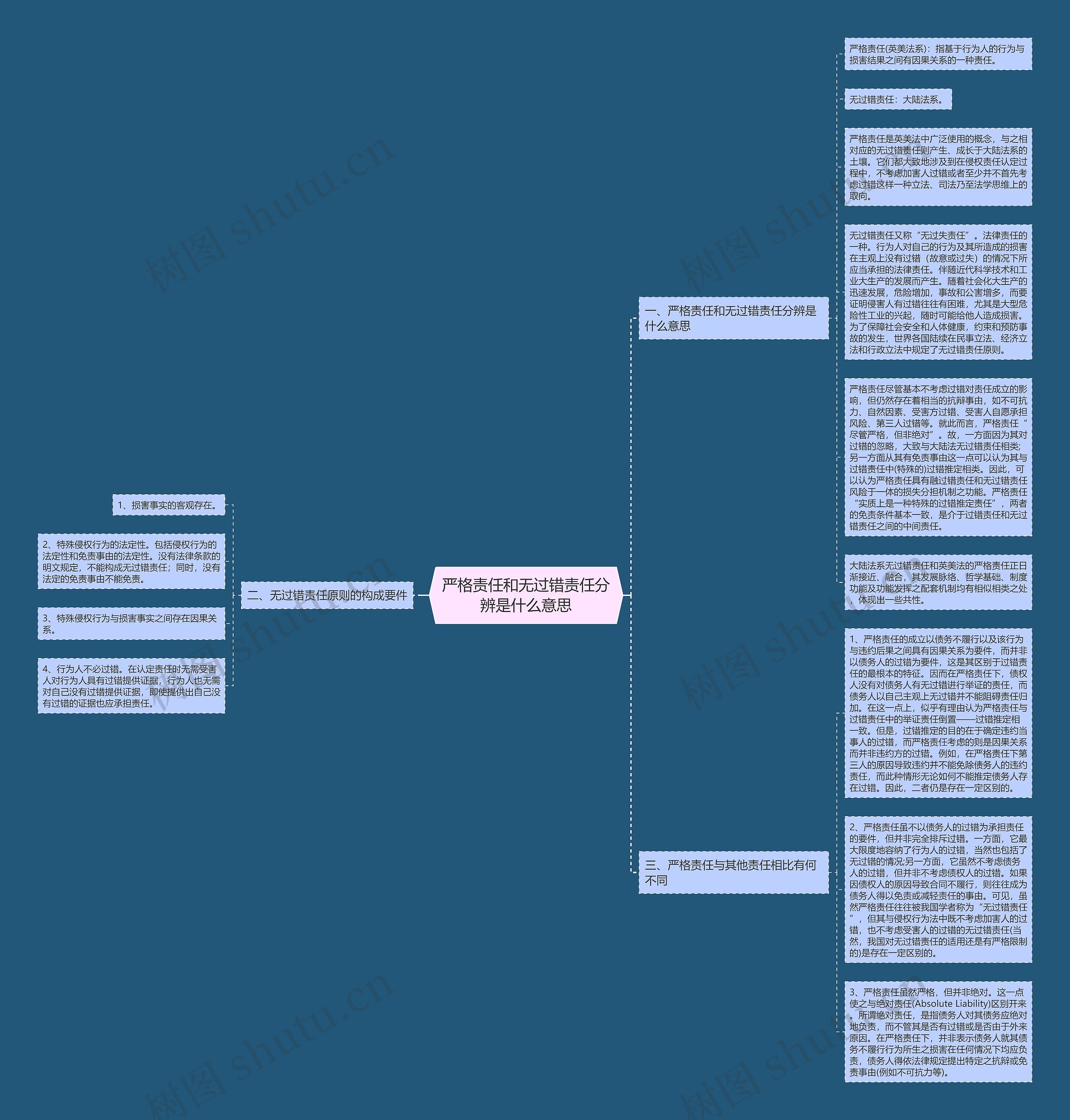 严格责任和无过错责任分辨是什么意思思维导图