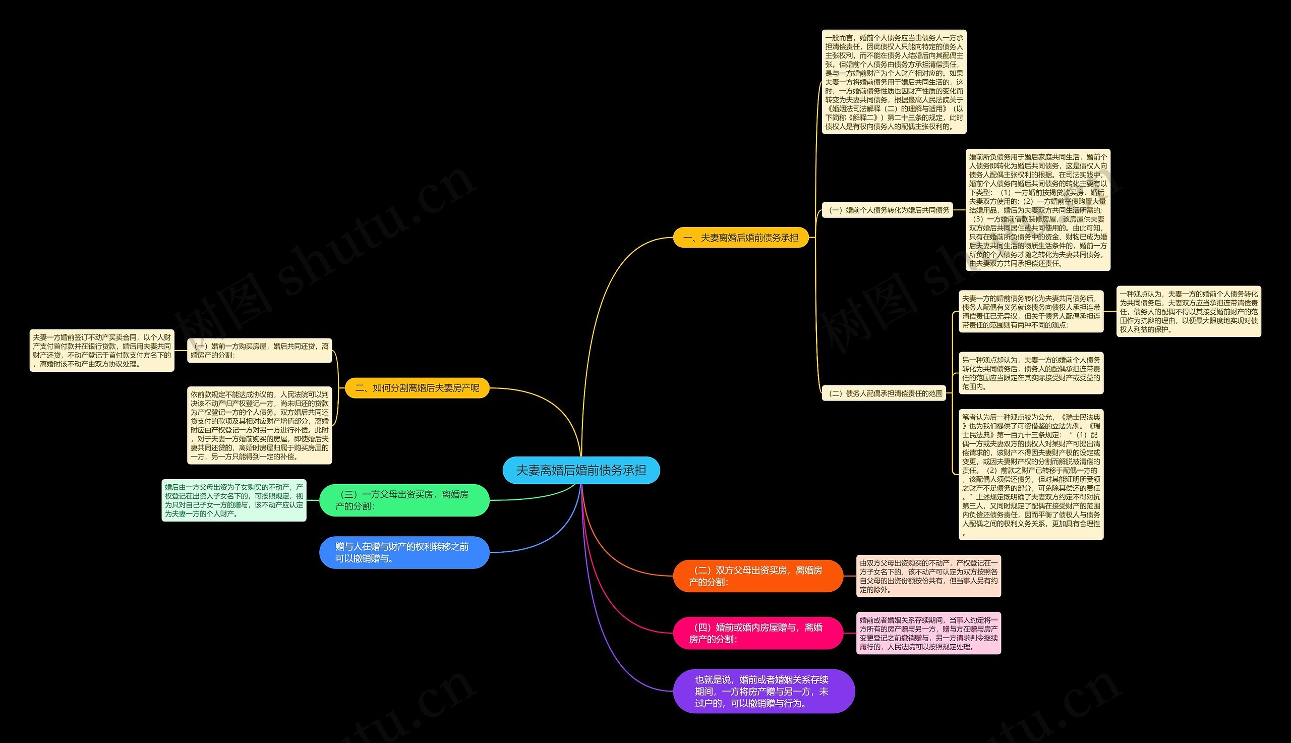 夫妻离婚后婚前债务承担思维导图