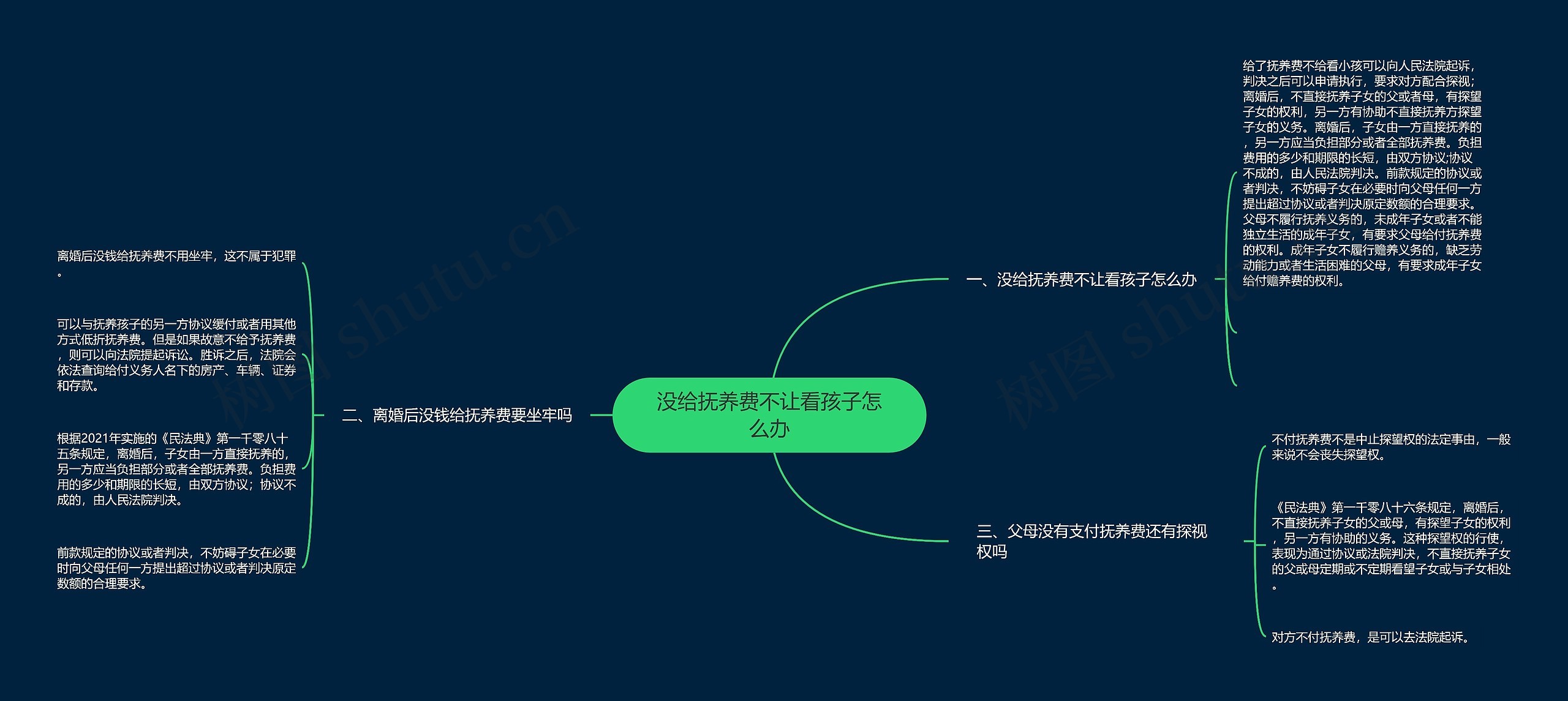 没给抚养费不让看孩子怎么办思维导图