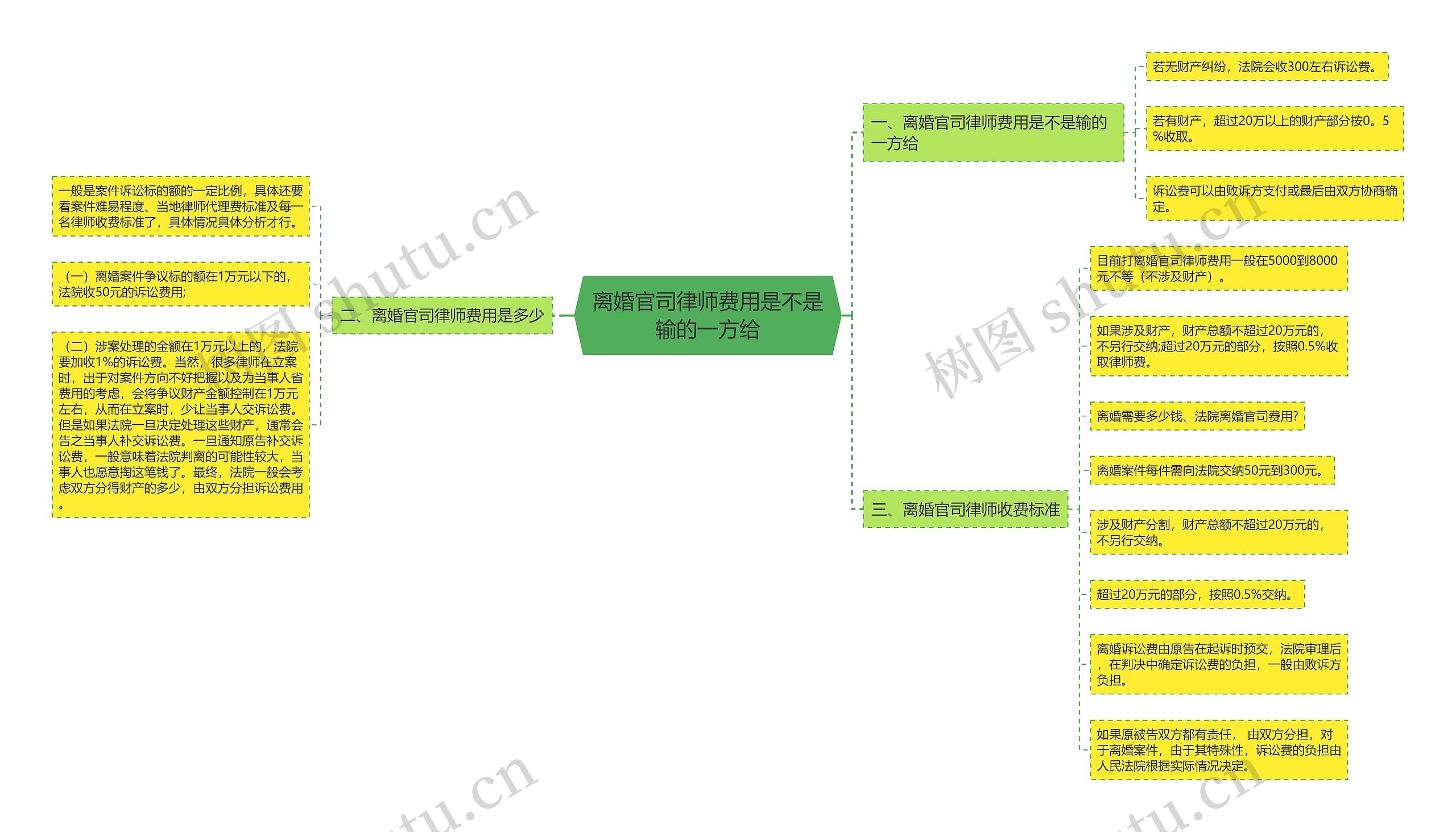 离婚官司律师费用是不是输的一方给思维导图