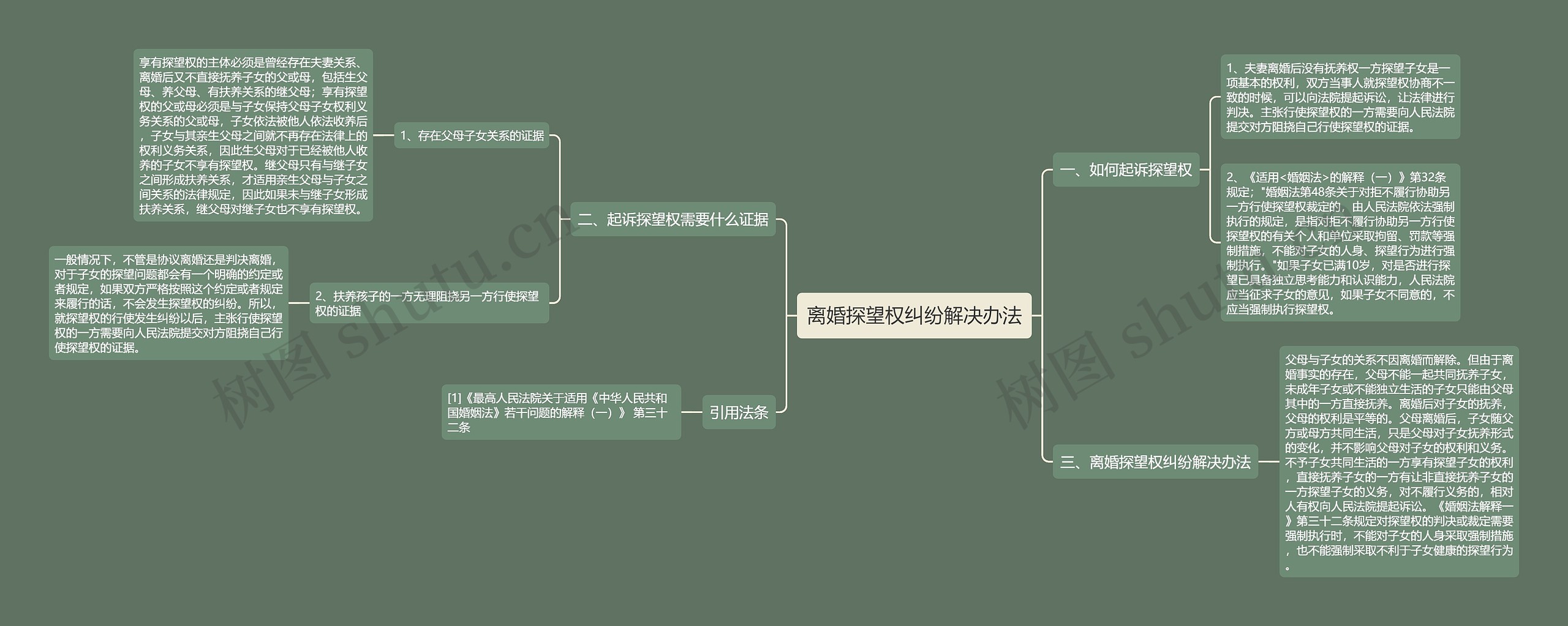 离婚探望权纠纷解决办法思维导图