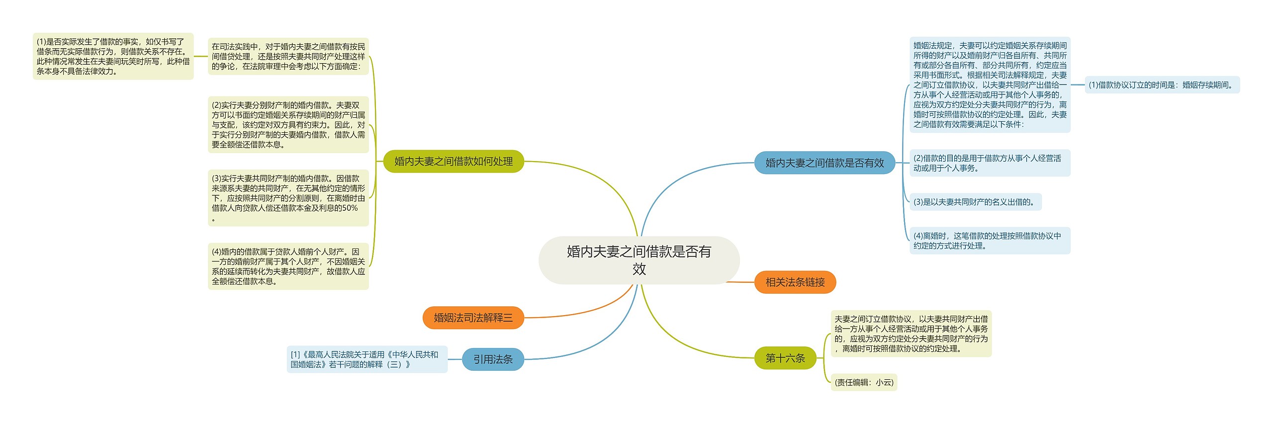 婚内夫妻之间借款是否有效思维导图