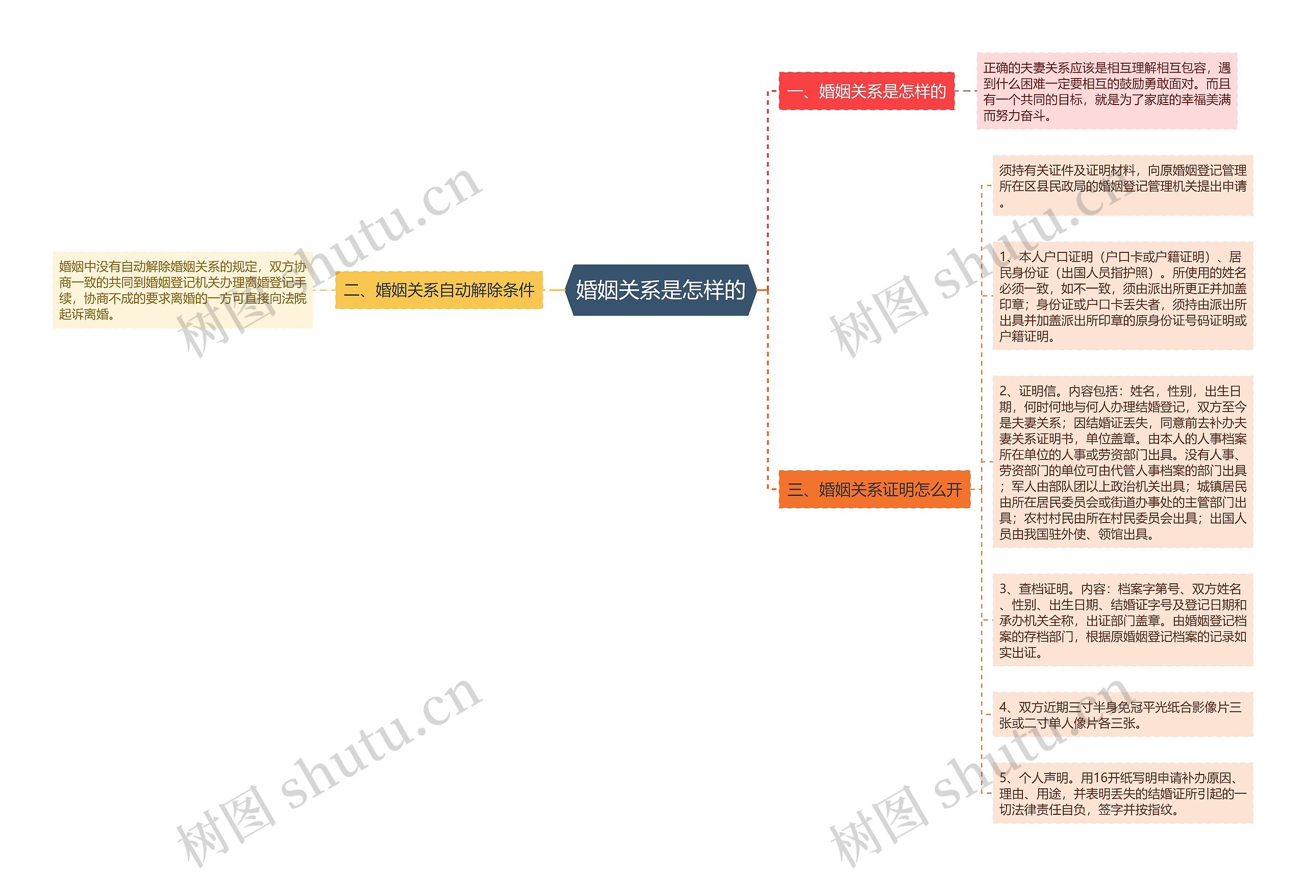 婚姻关系是怎样的思维导图