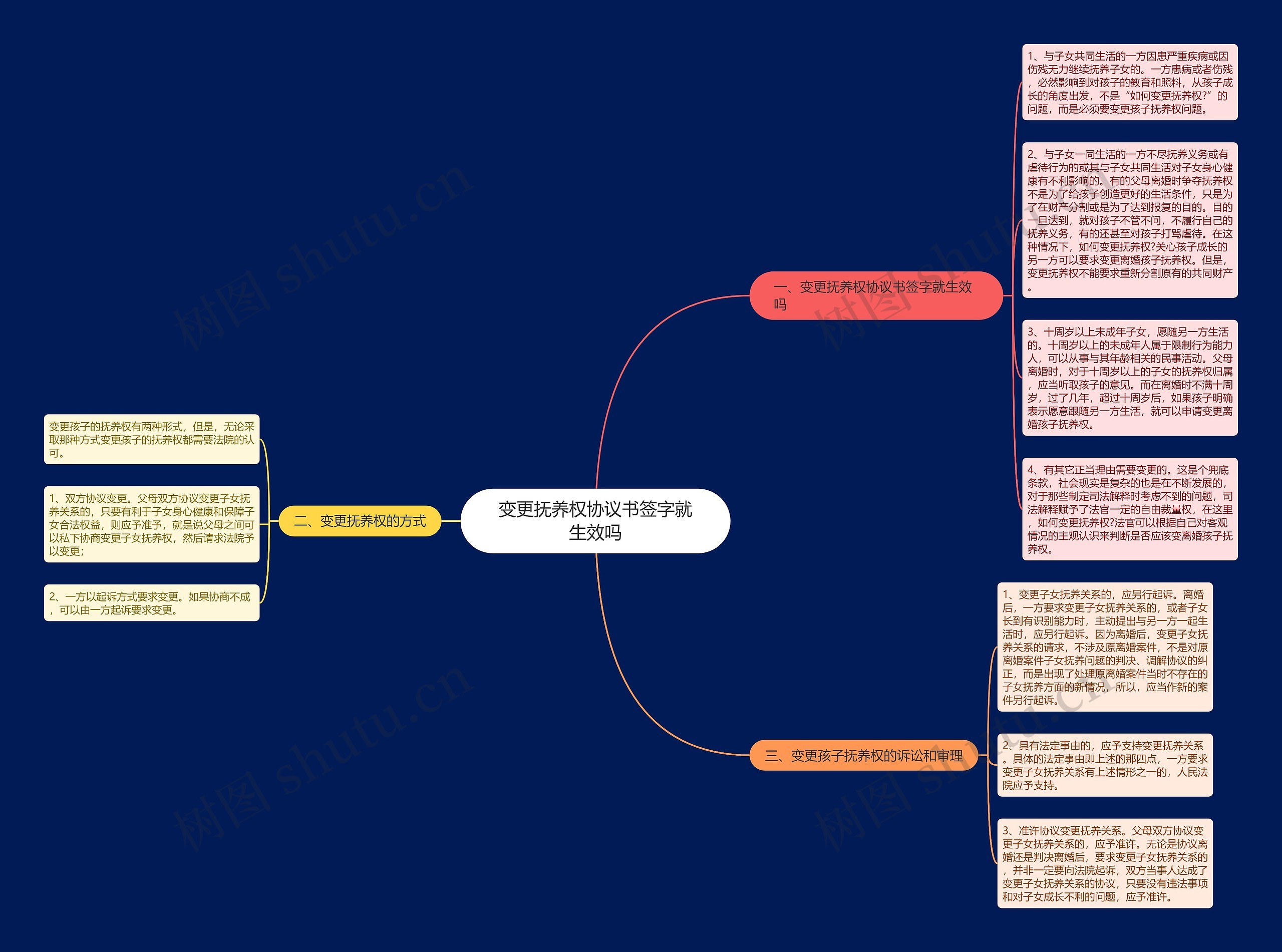 变更抚养权协议书签字就生效吗思维导图