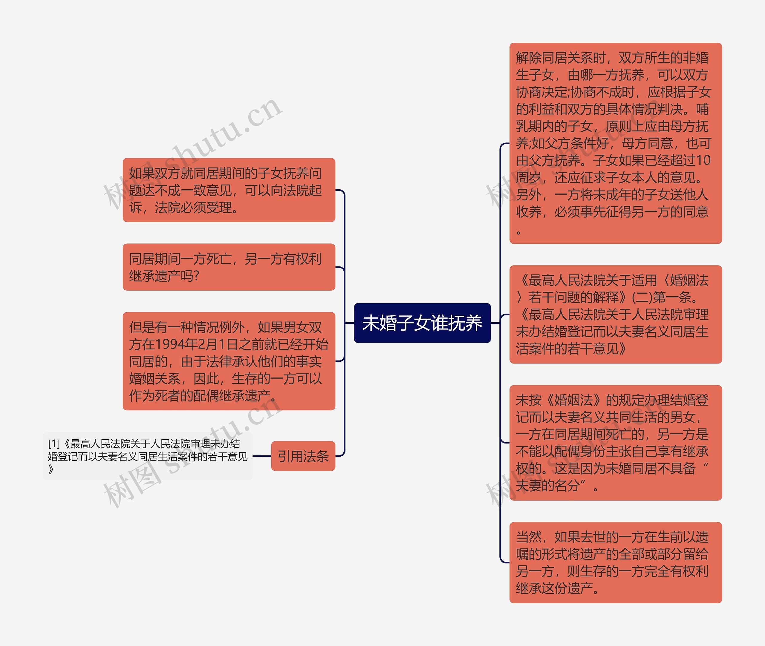 未婚子女谁抚养思维导图