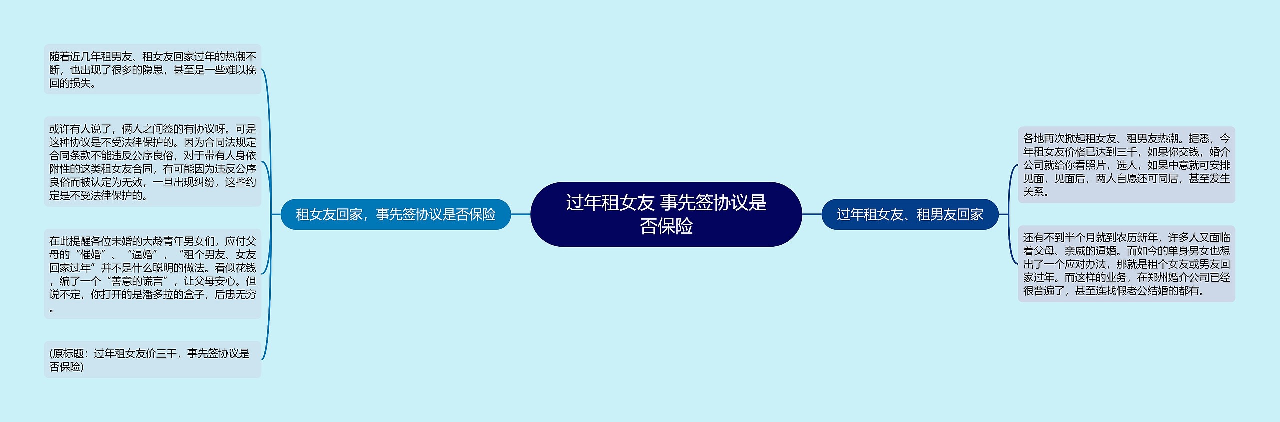 过年租女友 事先签协议是否保险思维导图