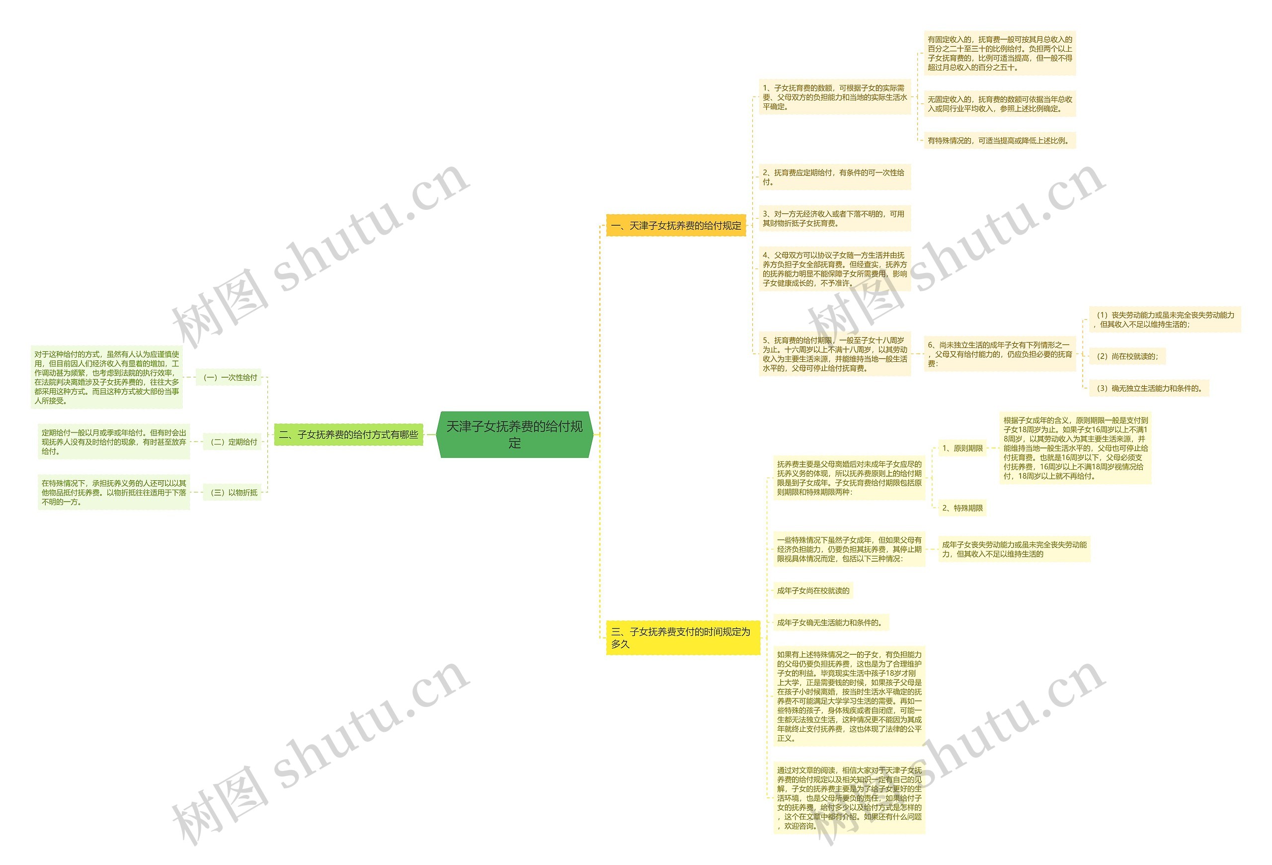 天津子女抚养费的给付规定思维导图
