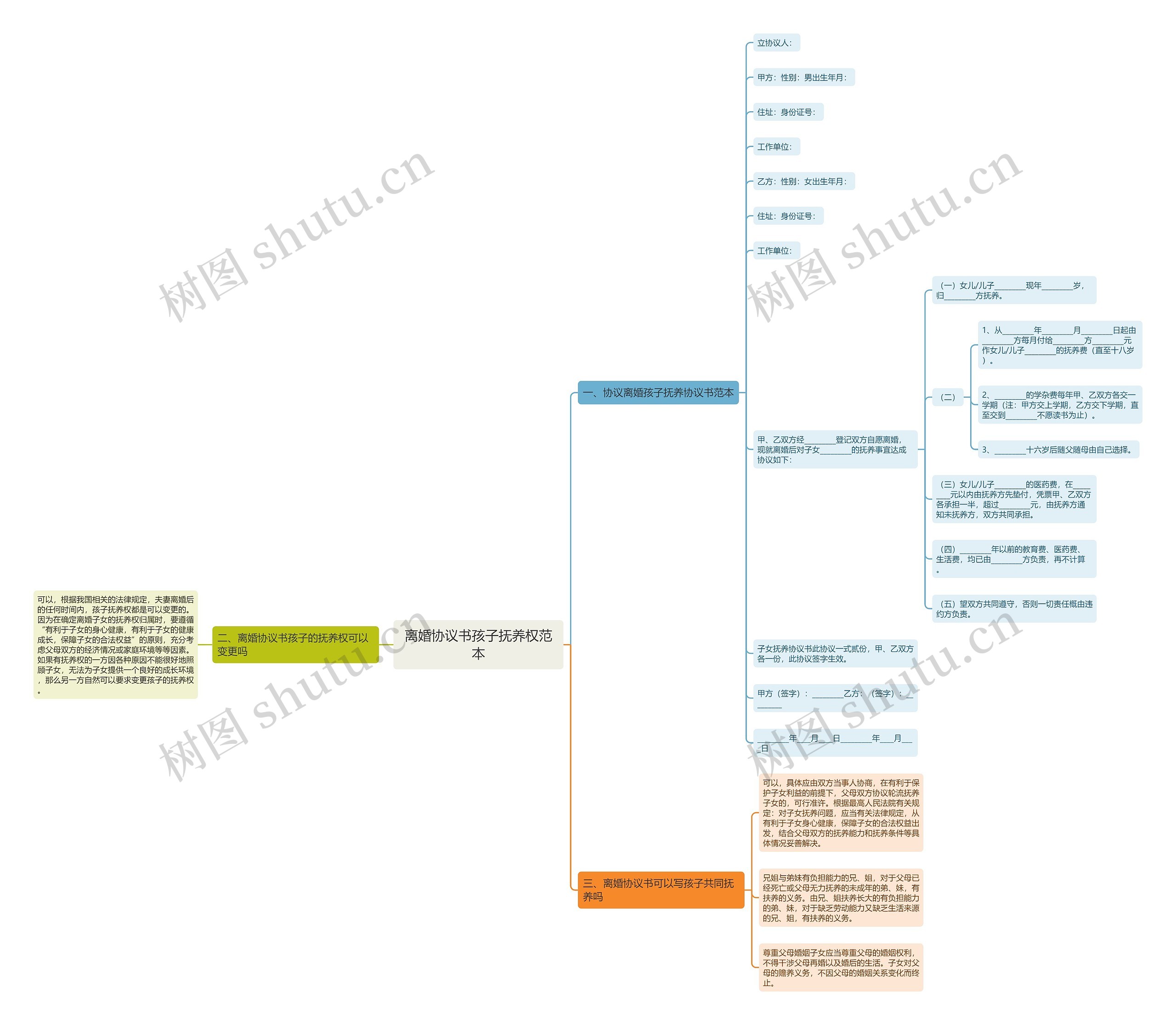 离婚协议书孩子抚养权范本思维导图