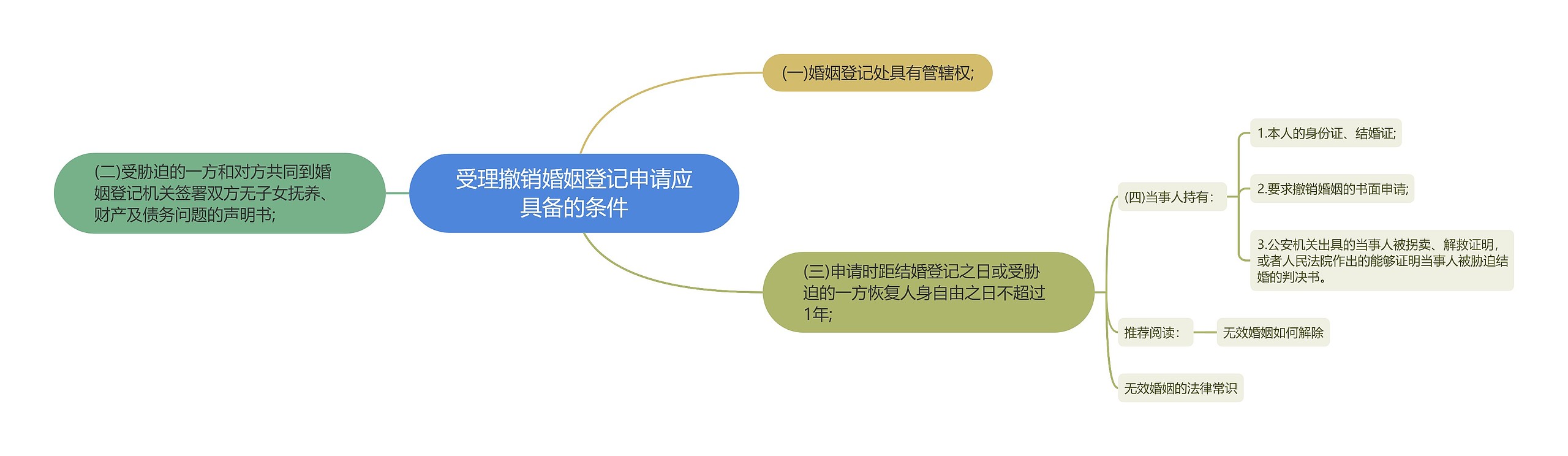 受理撤销婚姻登记申请应具备的条件思维导图