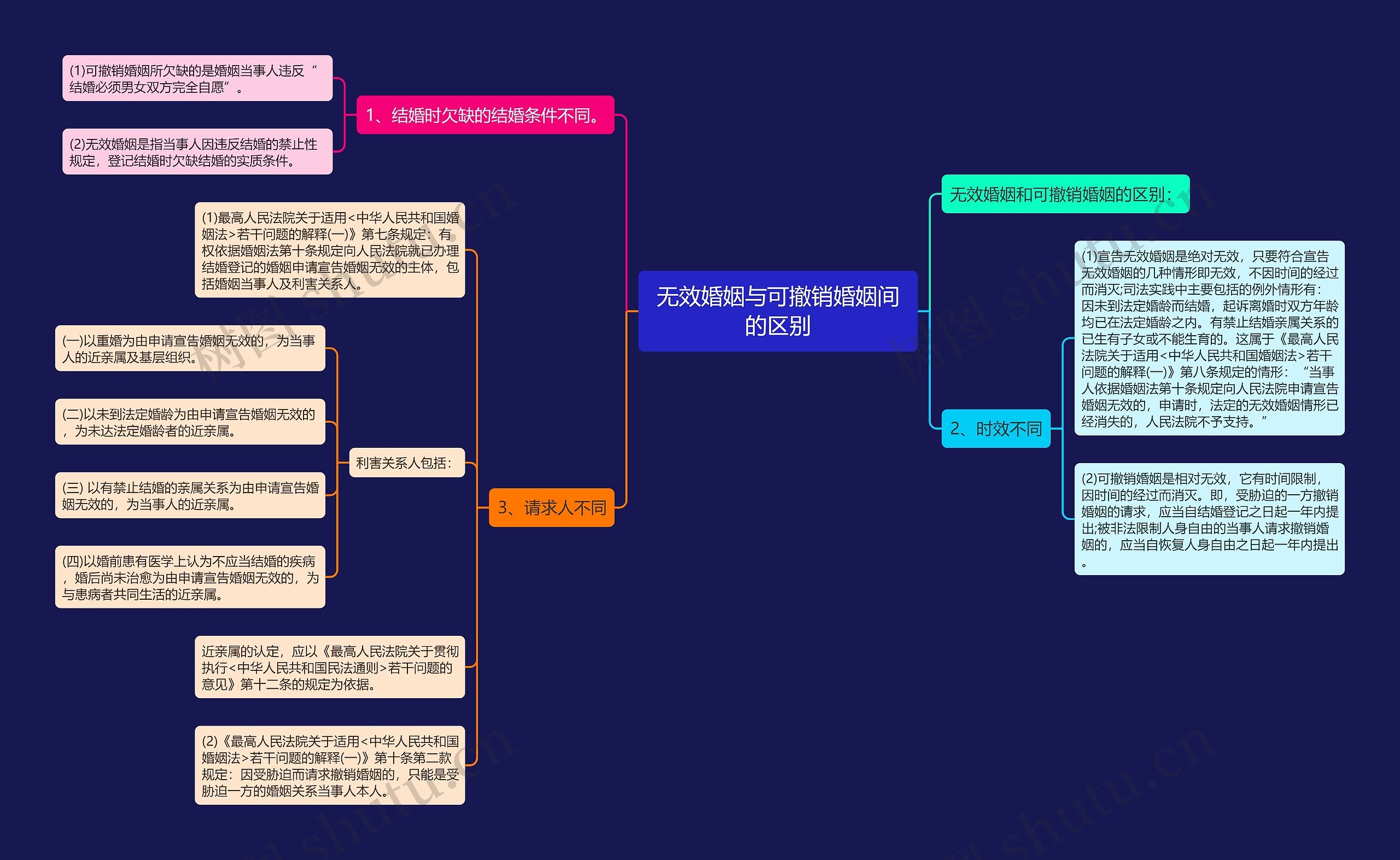 无效婚姻与可撤销婚姻间的区别思维导图