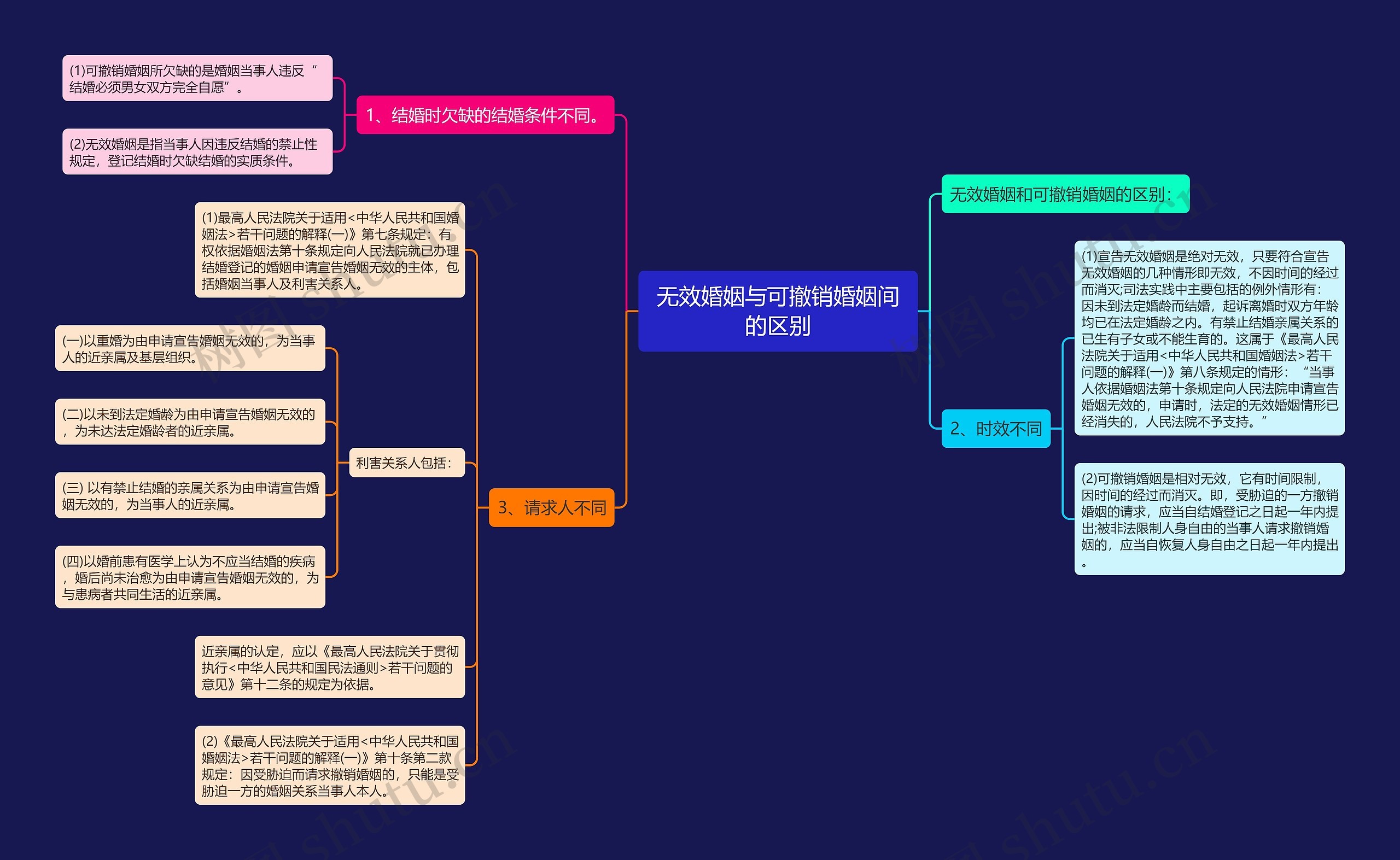无效婚姻与可撤销婚姻间的区别 无效婚姻与可撤销婚姻间的区别