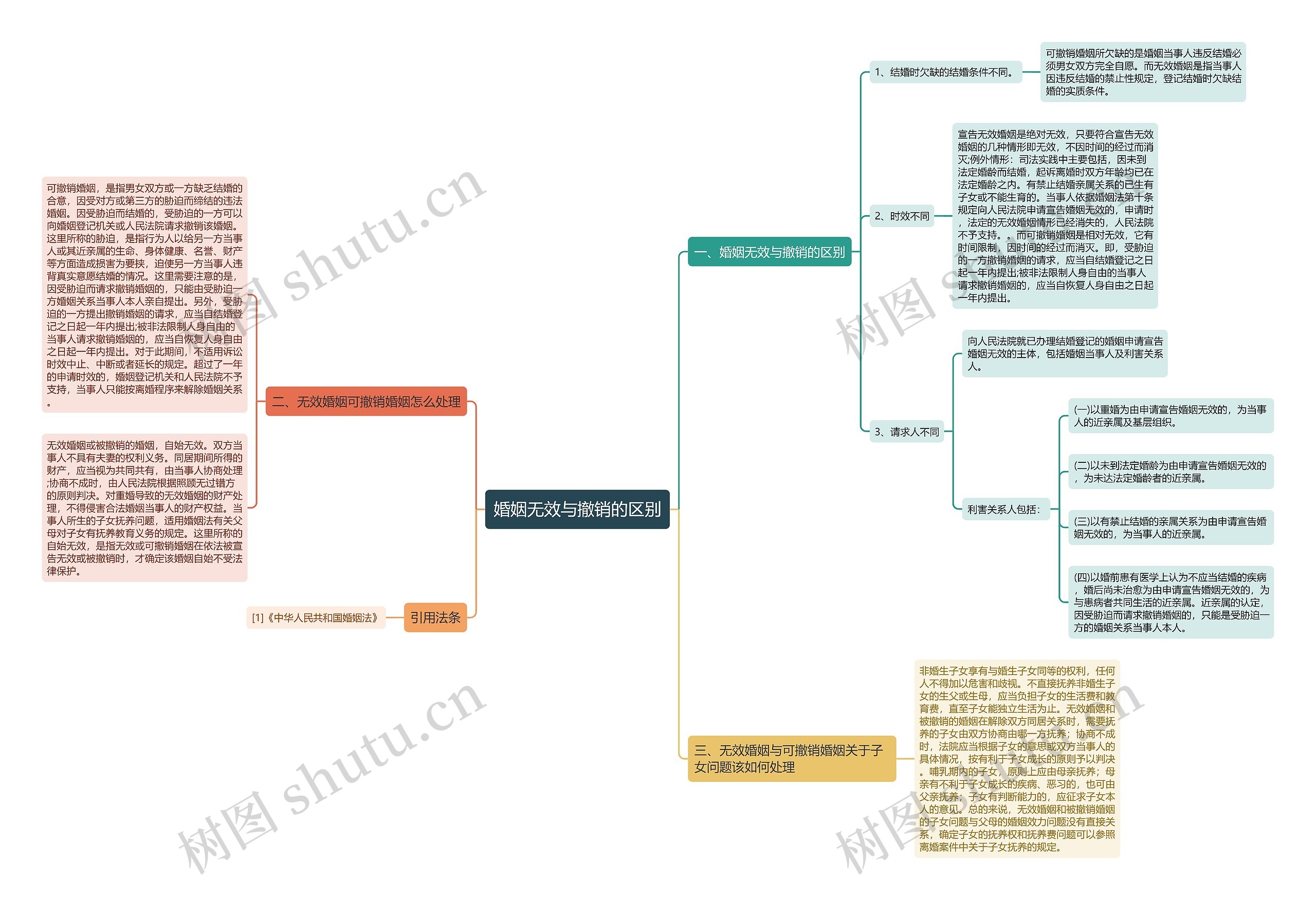 婚姻无效与撤销的区别思维导图
