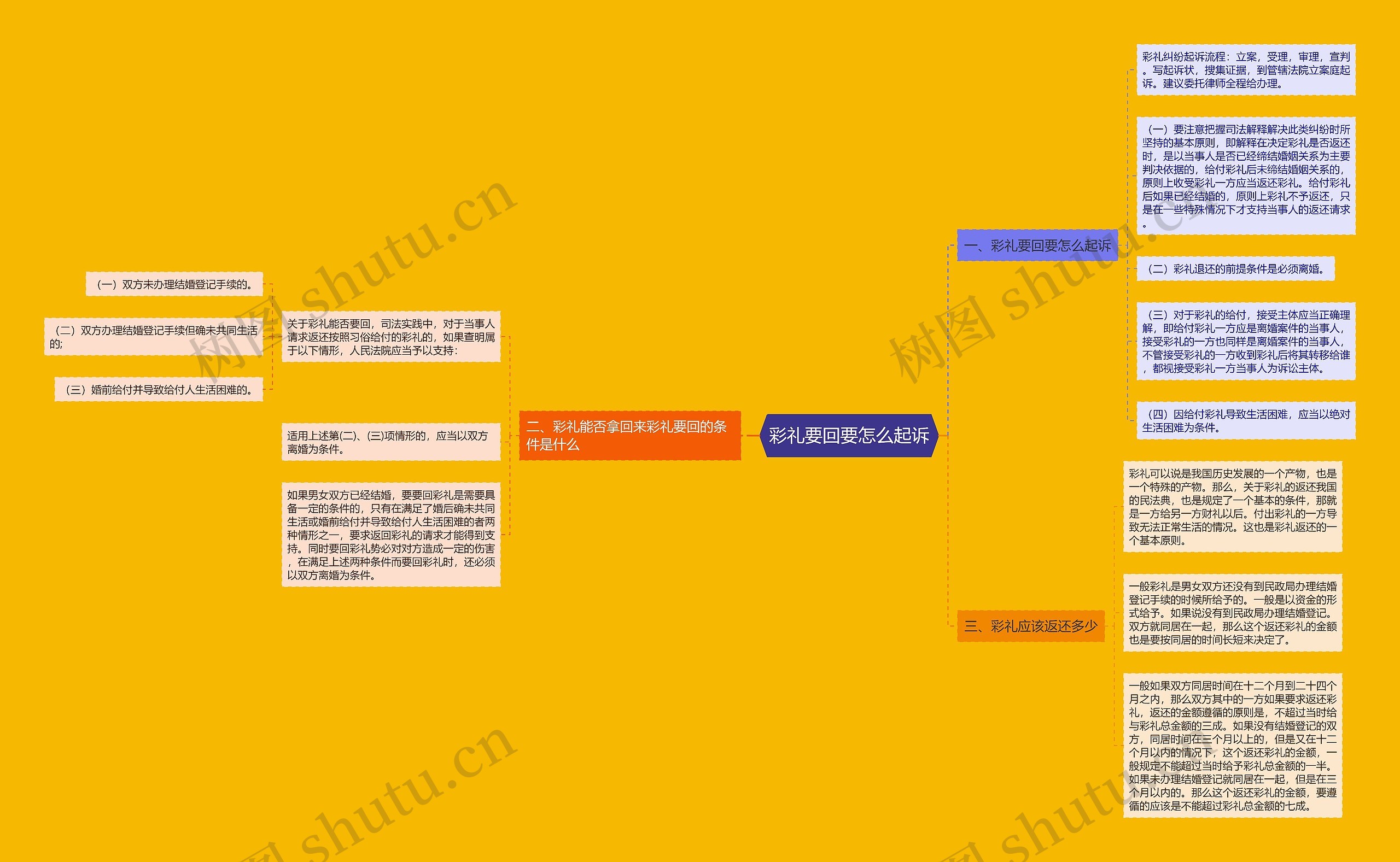 彩礼要回要怎么起诉