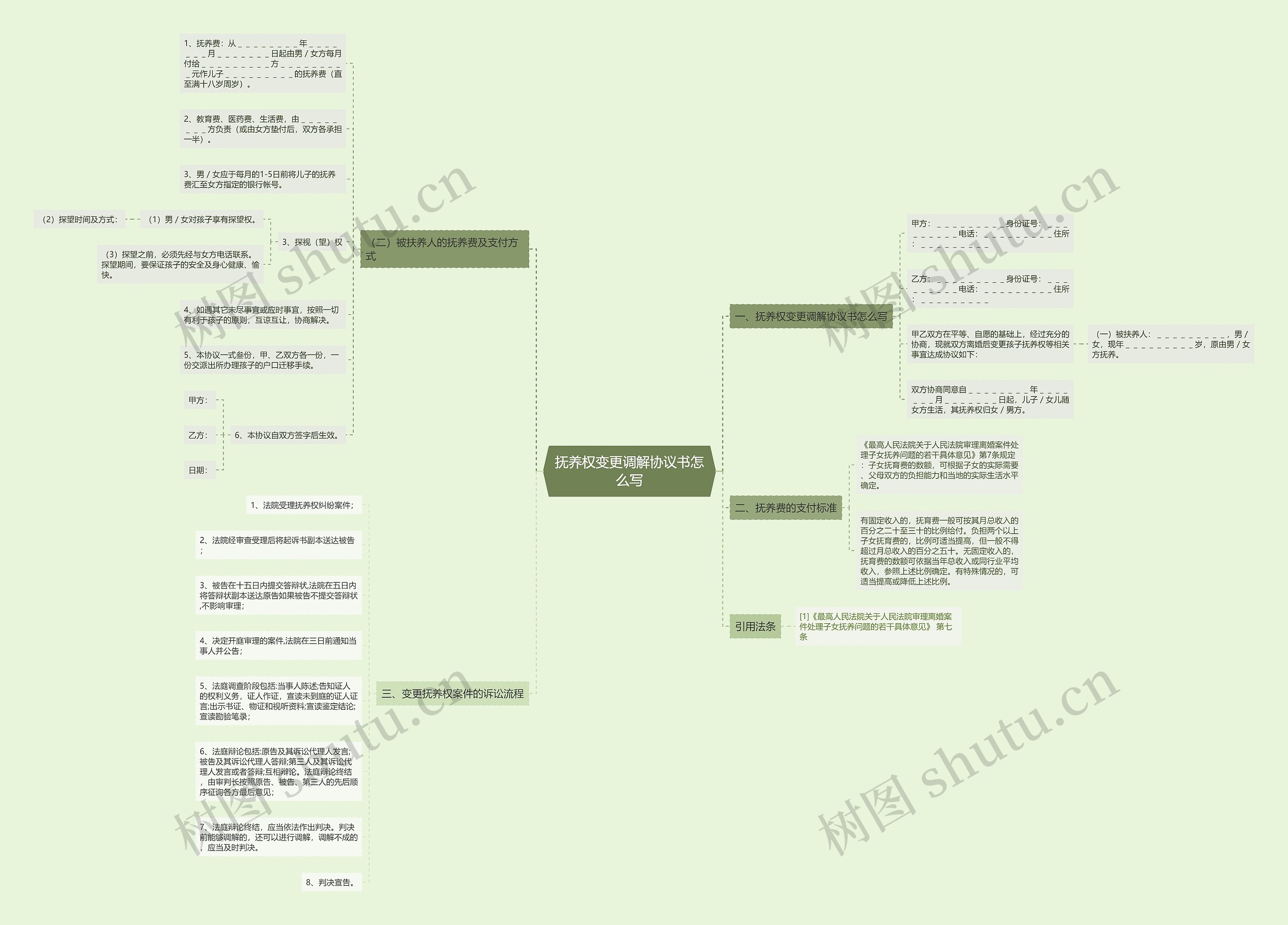 抚养权变更调解协议书怎么写思维导图