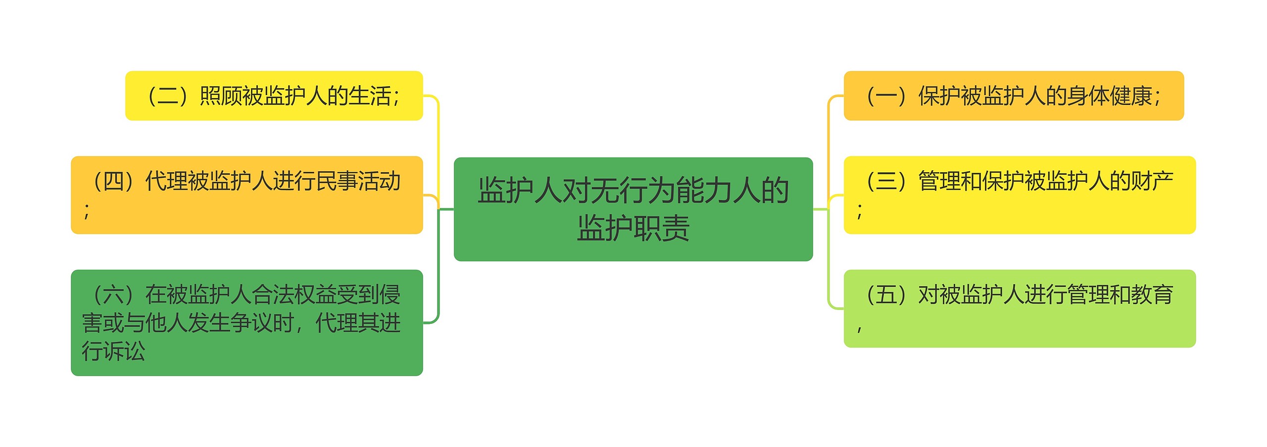 监护人对无行为能力人的监护职责思维导图高清图 监护人对无行为能力人的监护职责思维导图