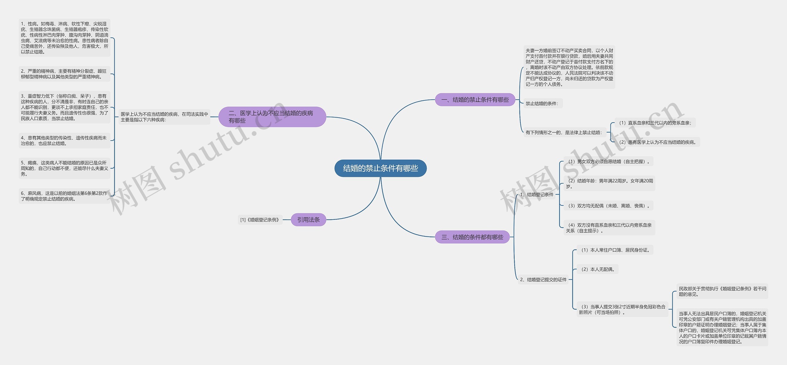 结婚的禁止条件有哪些思维导图