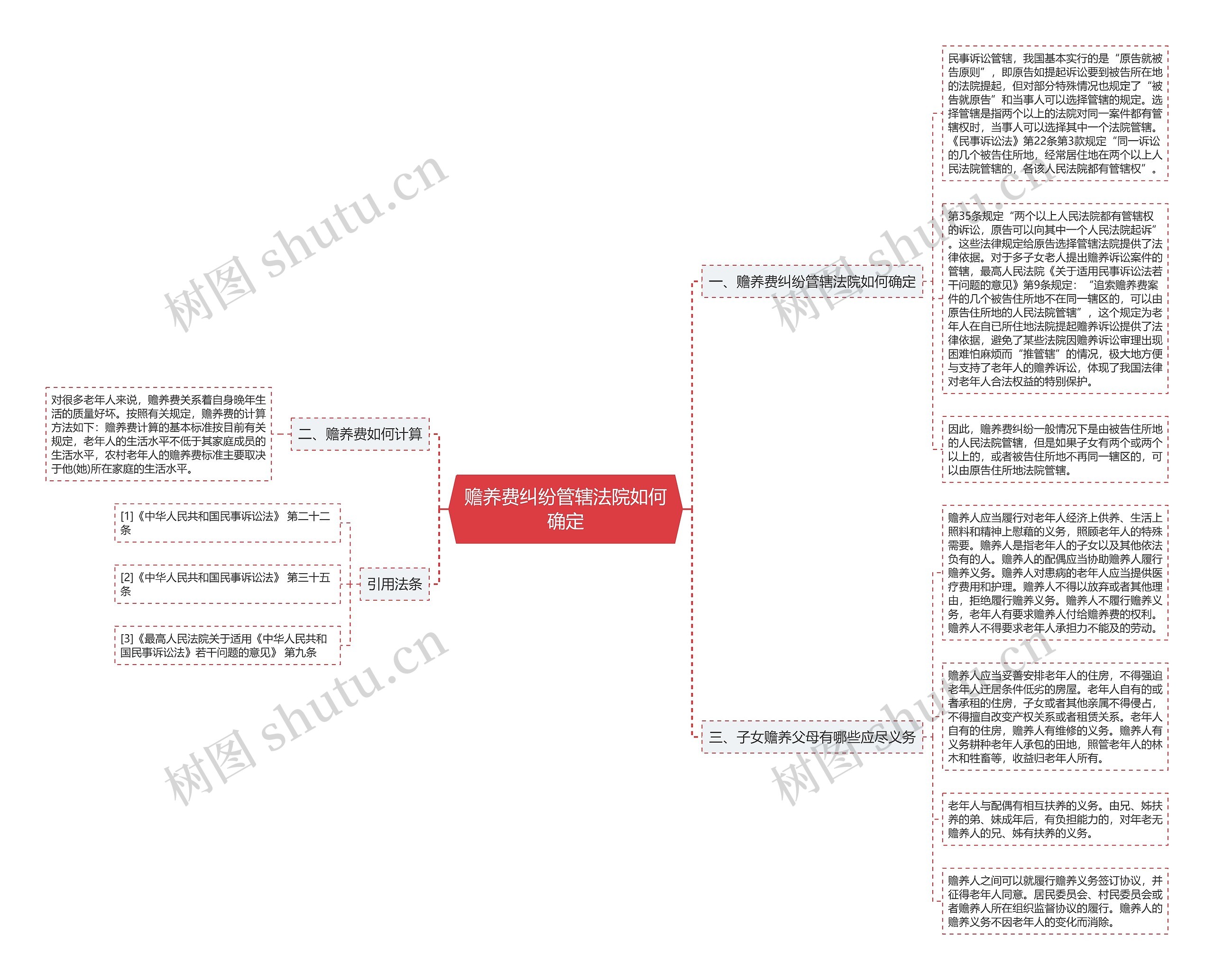 赡养费纠纷管辖法院如何确定思维导图